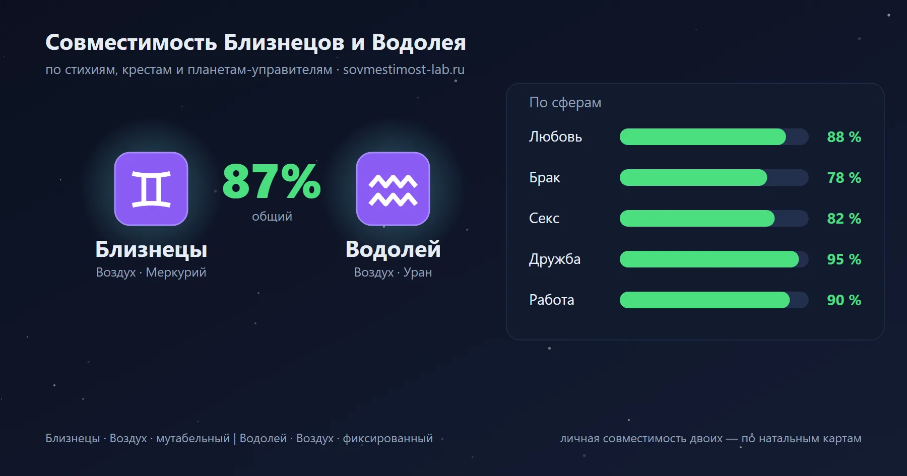 Карточка пары Близнецы и Водолей: проценты совместимости по сферам