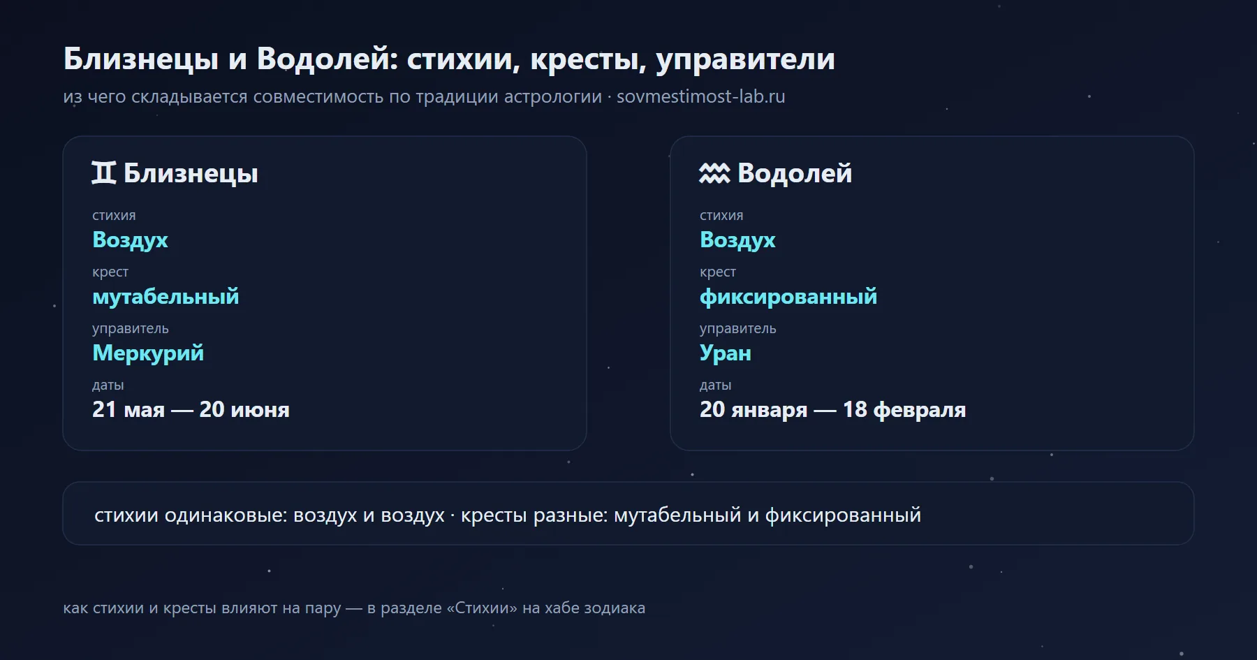 Близнецы и Водолей: Воздух и Воздух, мутабельный и фиксированный крест, управители Меркурий и Уран