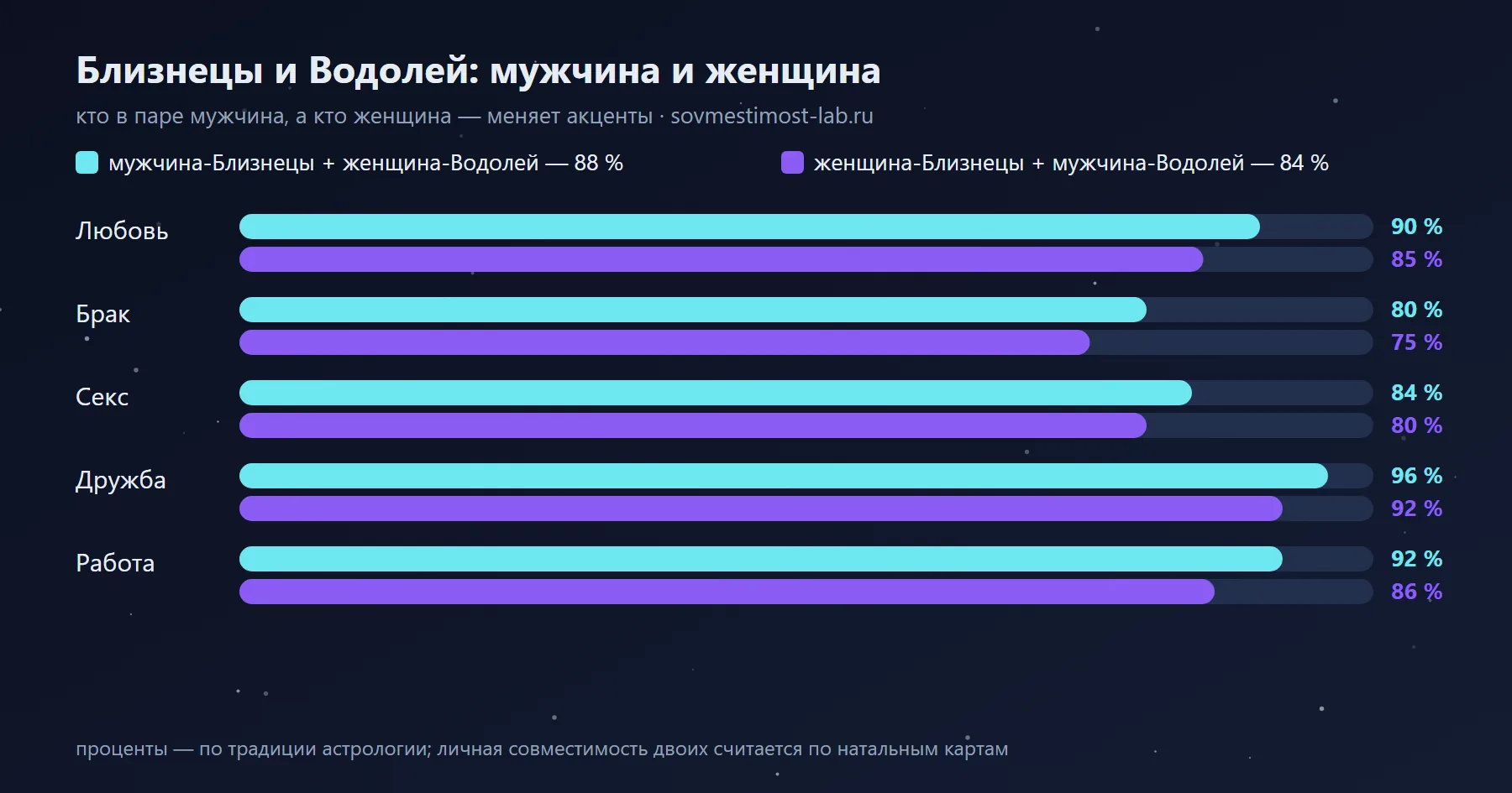 Мужчина-Близнецы и женщина-Водолей — 88 %: сравнение с обратной ориентацией по сферам