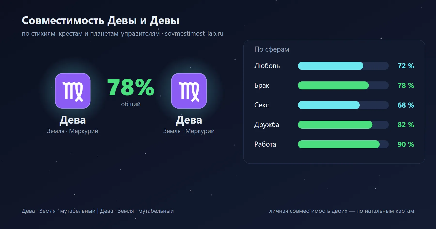 Карточка пары Дева и Дева: проценты совместимости по сферам