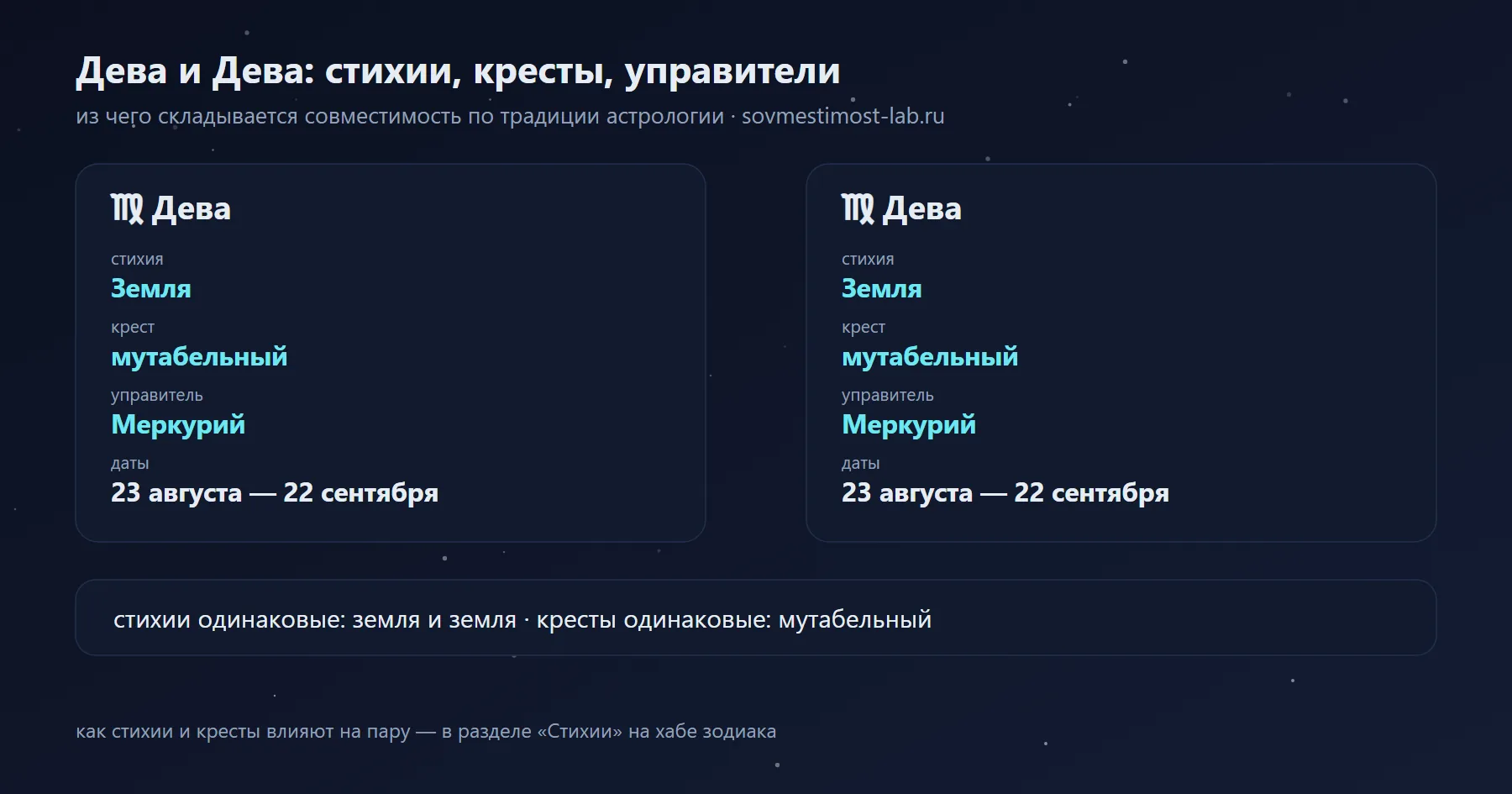 Дева и Дева: Земля и Земля, мутабельный и мутабельный крест, управители Меркурий и Меркурий