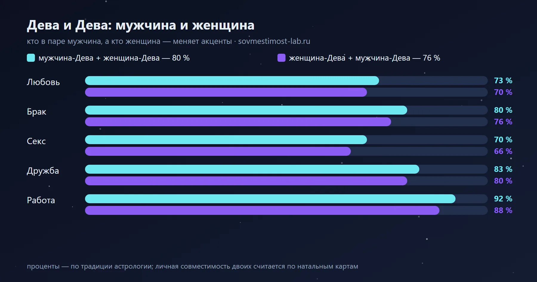 Мужчина-Дева и женщина-Дева — 80 %: сравнение с обратной ориентацией по сферам