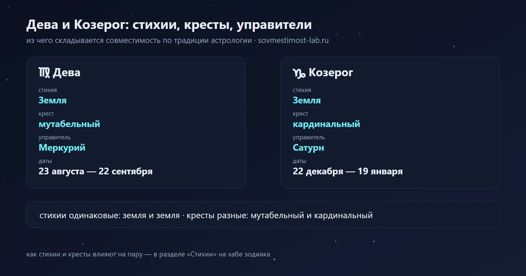 Дева и Козерог: Земля и Земля, мутабельный и кардинальный крест, управители Меркурий и Сатурн