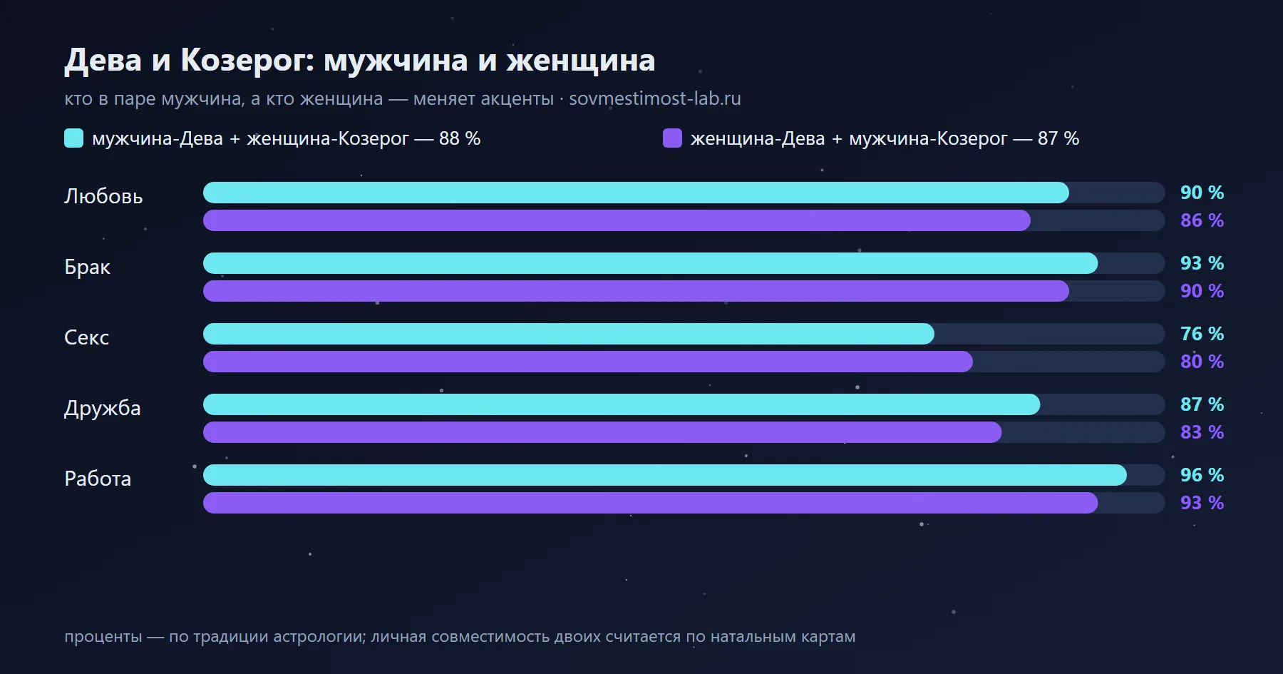 Мужчина-Дева и женщина-Козерог — 88 %: сравнение с обратной ориентацией по сферам