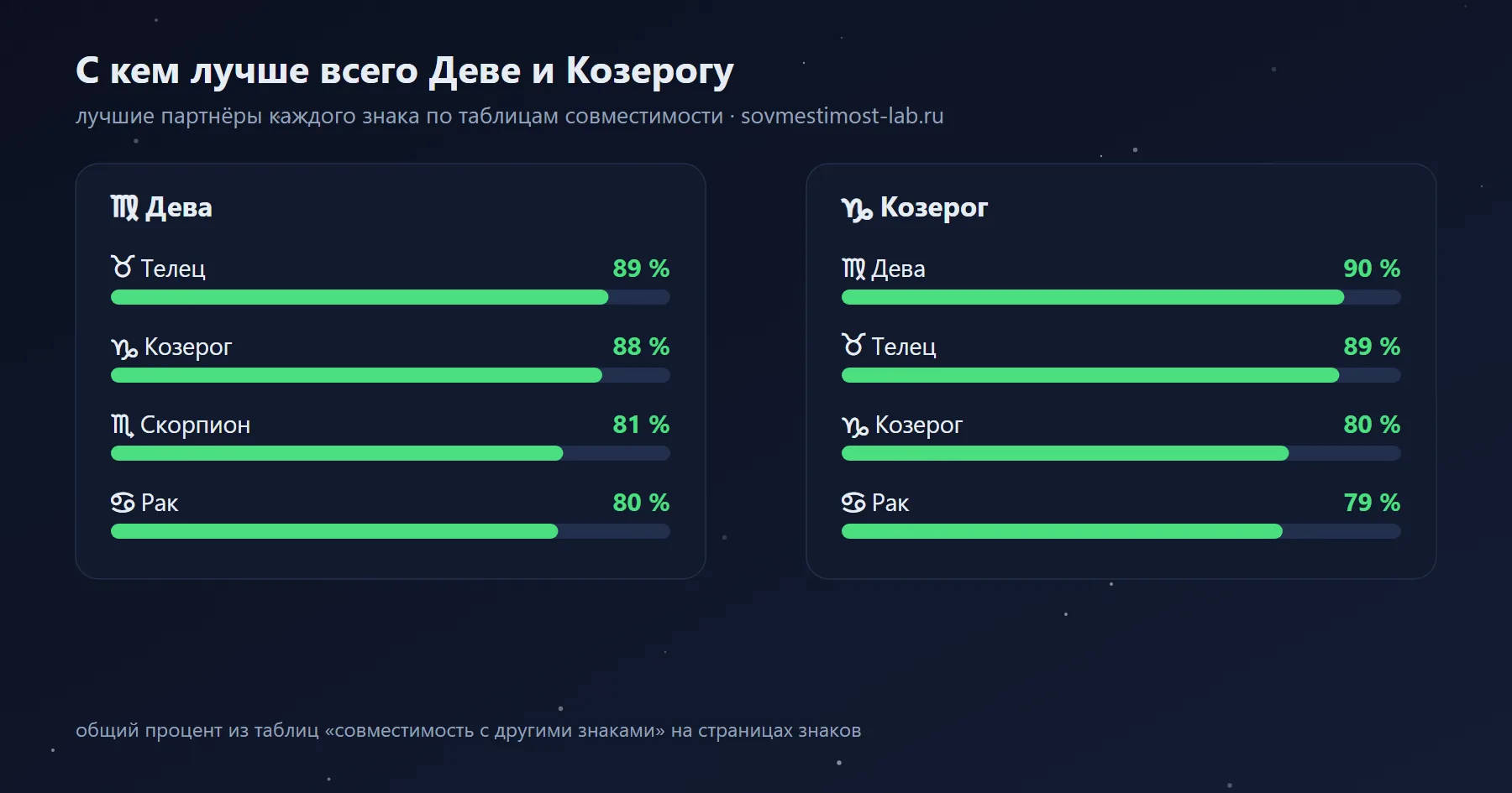 Лучшие партнёры для Девы и Козерога среди знаков зодиака