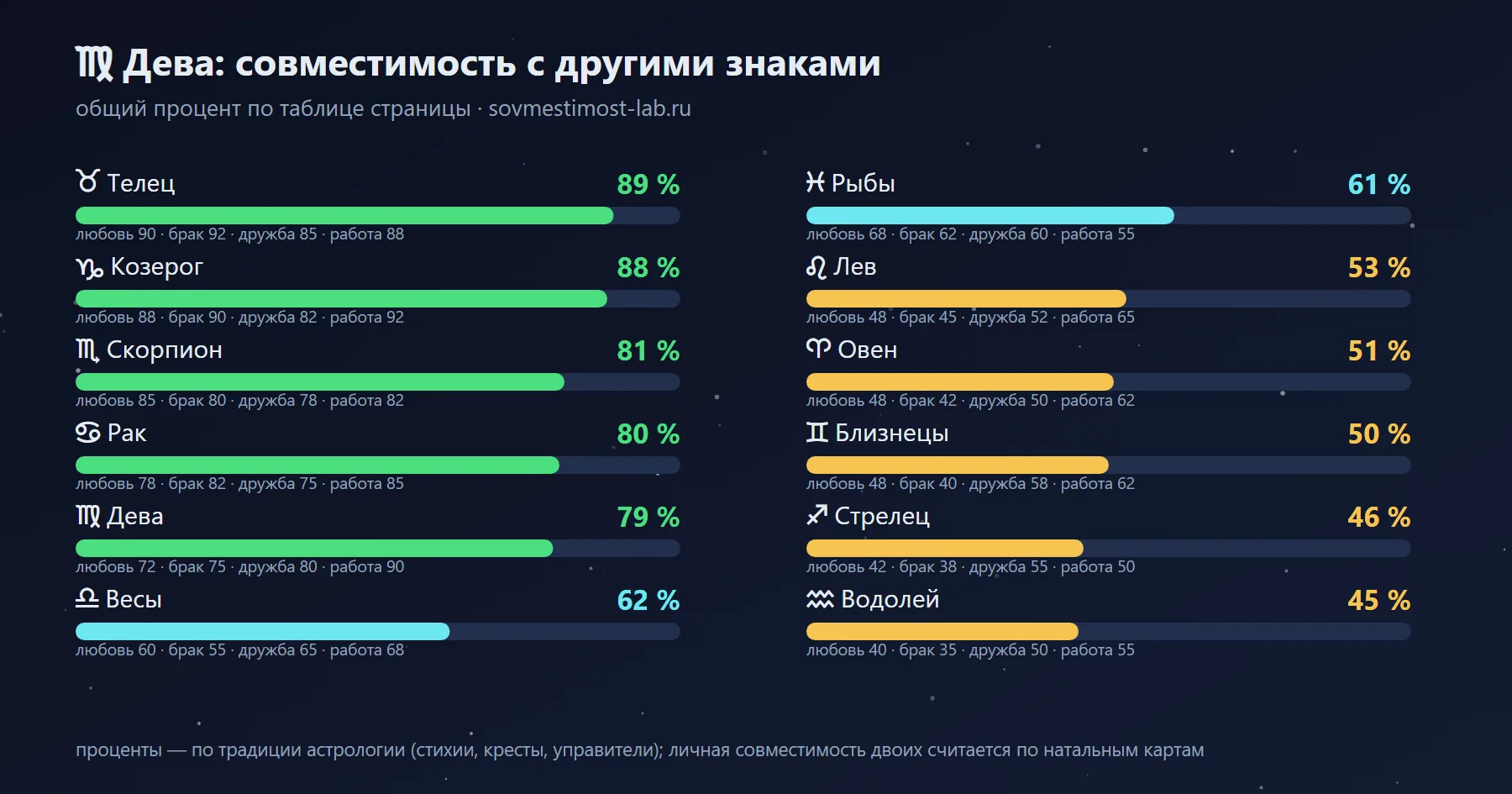 С кем совместим Дева: проценты с другими знаками зодиака