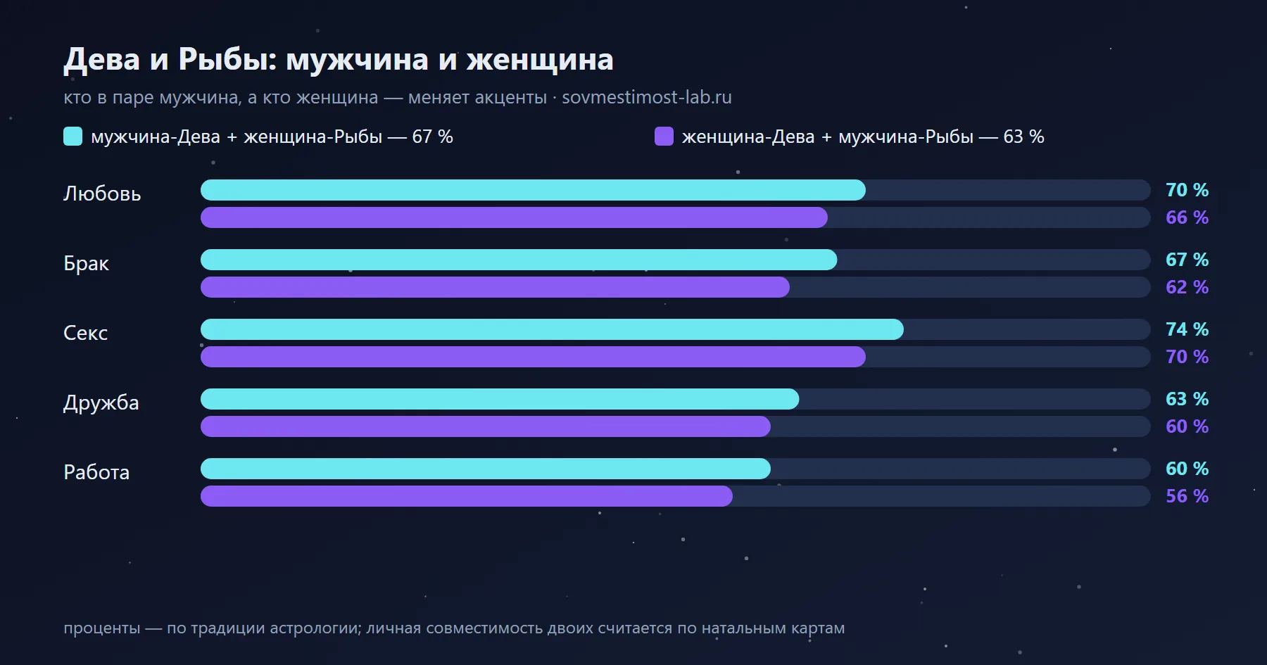 Мужчина-Дева и женщина-Рыбы — 67 %: сравнение с обратной ориентацией по сферам