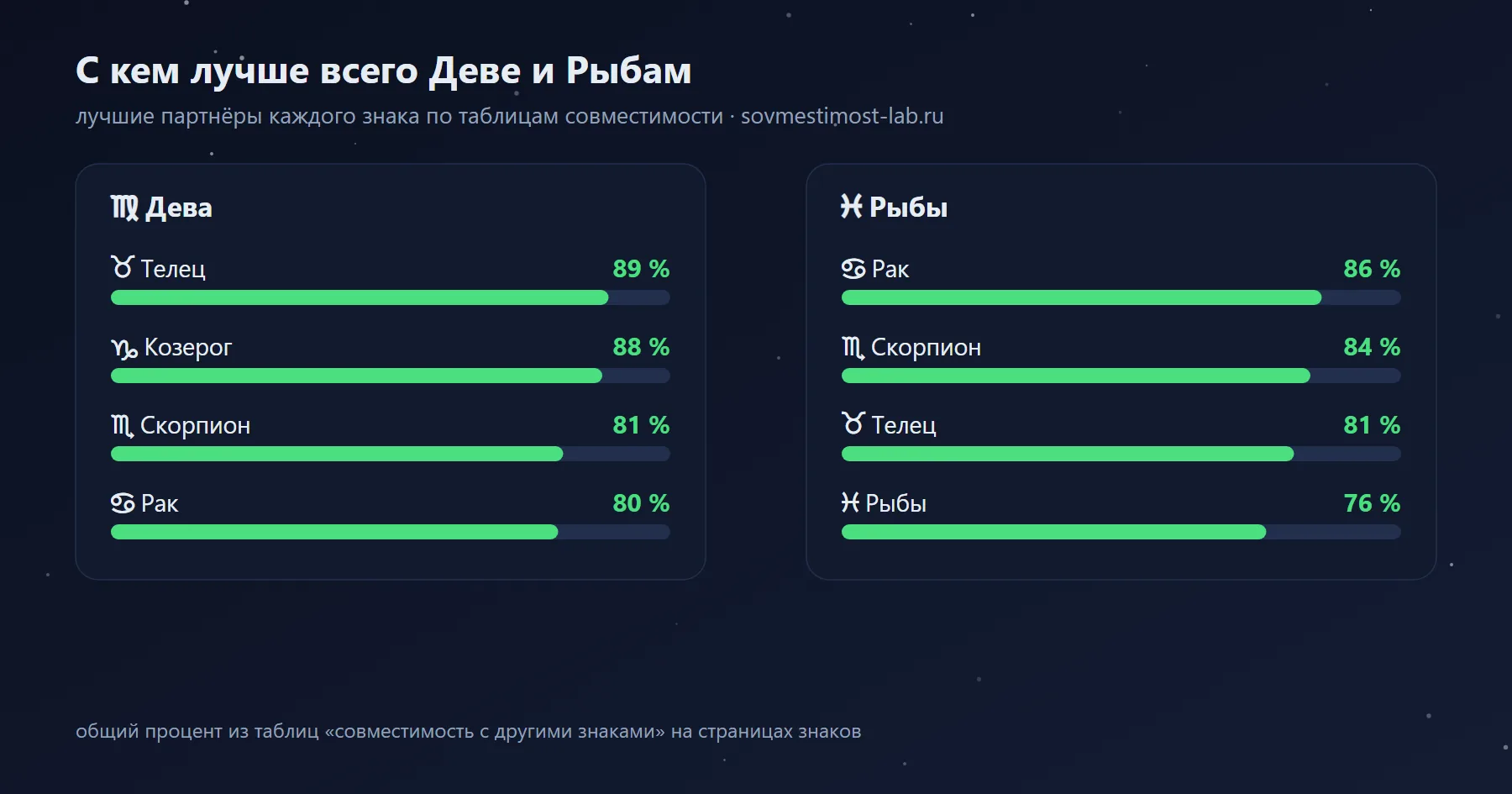 Лучшие партнёры для Девы и Рыб среди знаков зодиака