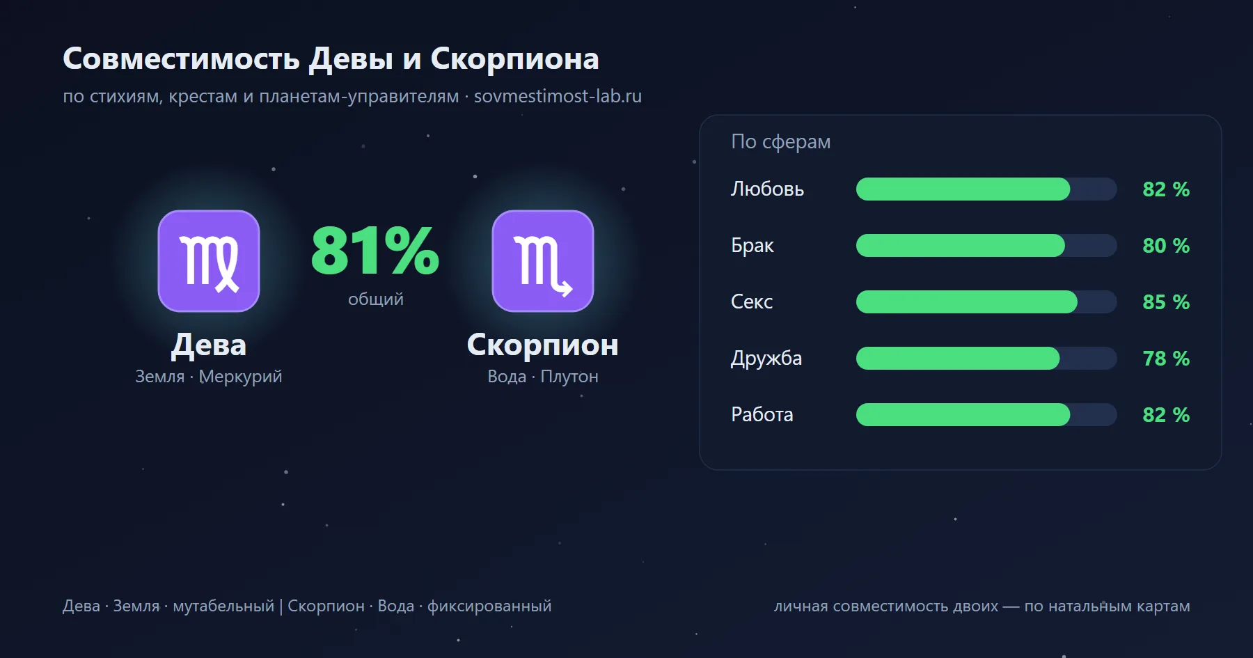 Карточка пары Дева и Скорпион: проценты совместимости по сферам