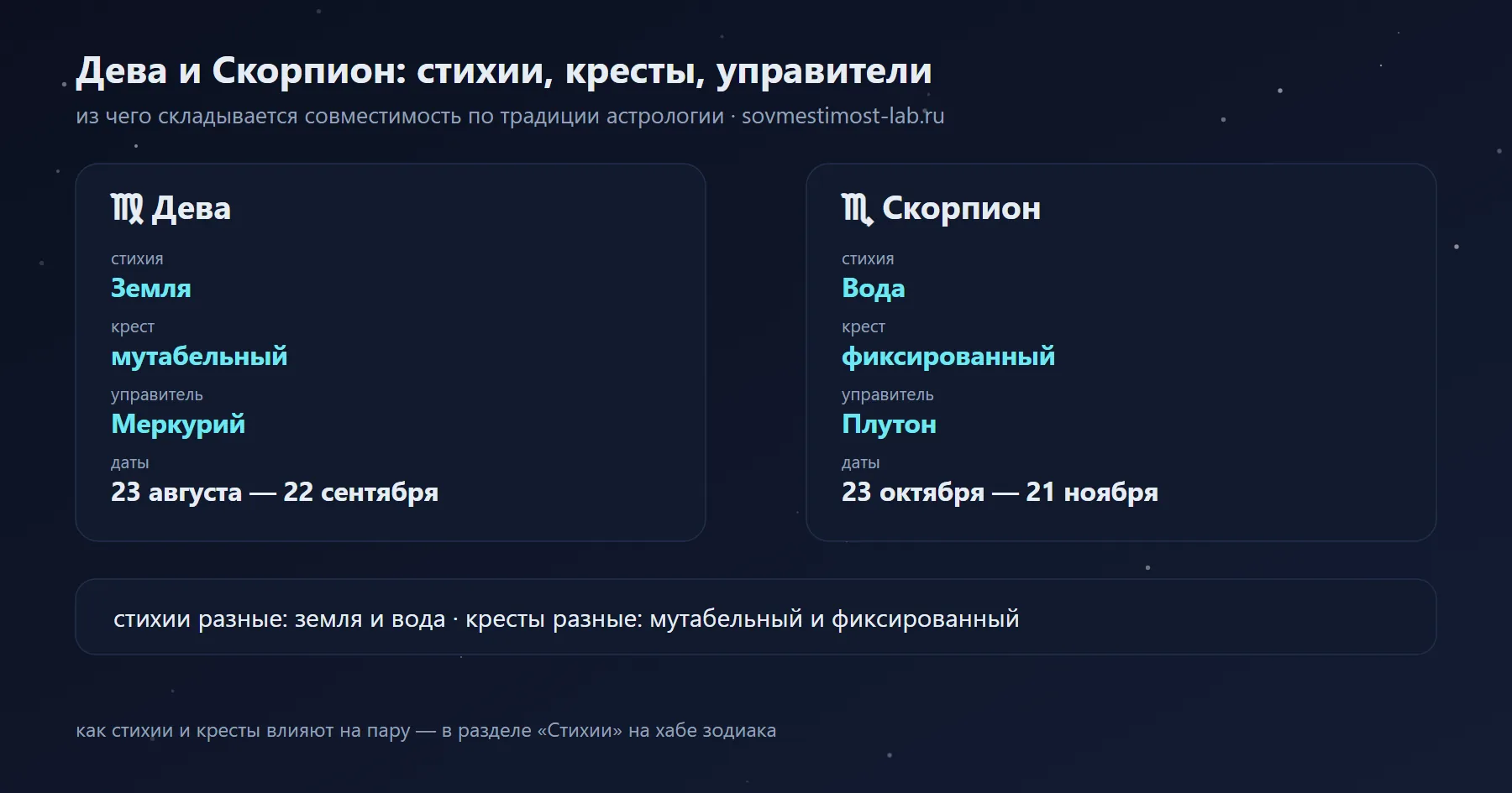 Дева и Скорпион: Земля и Вода, мутабельный и фиксированный крест, управители Меркурий и Плутон
