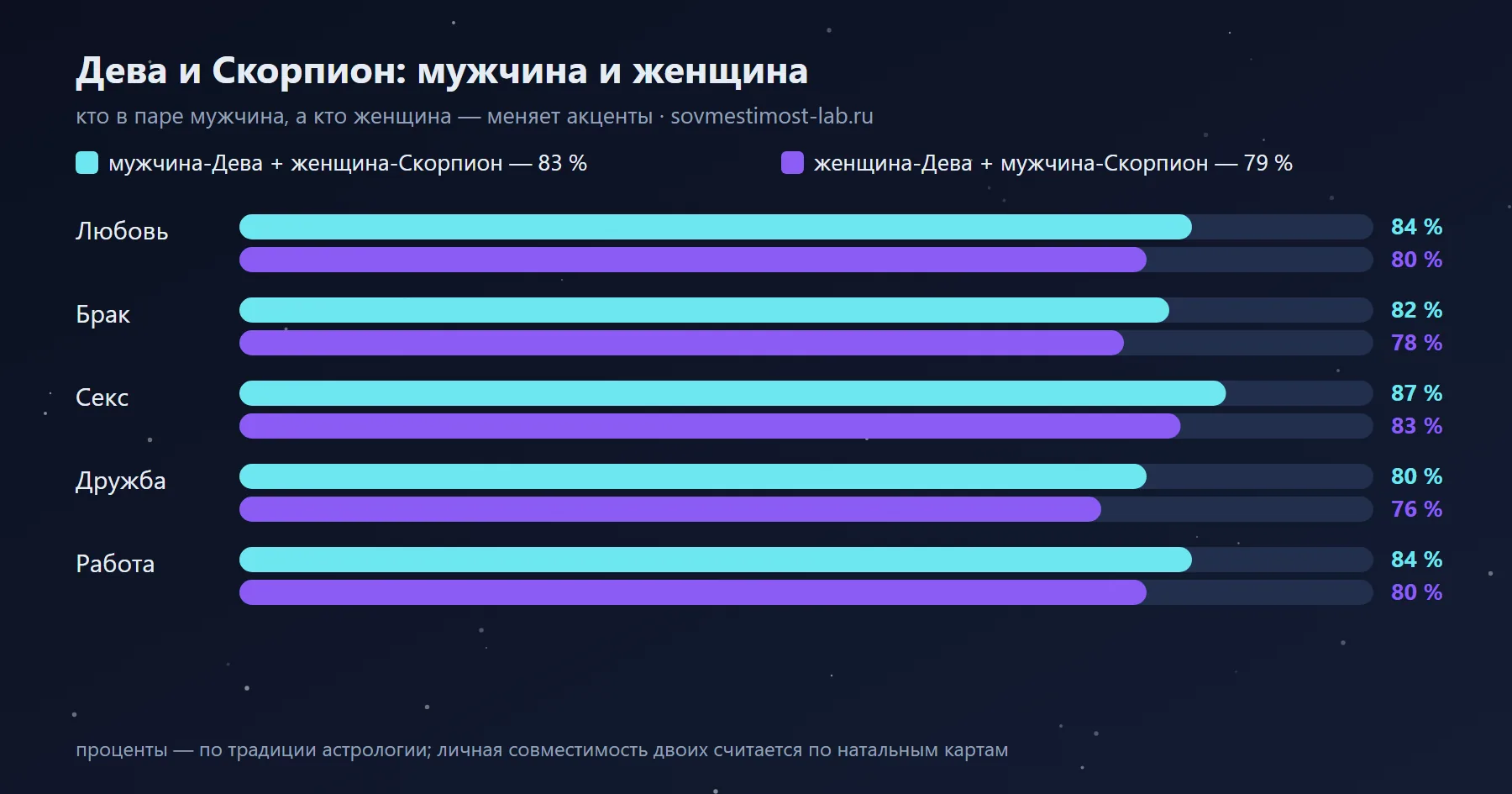 Мужчина-Дева и женщина-Скорпион — 83 %: сравнение с обратной ориентацией по сферам
