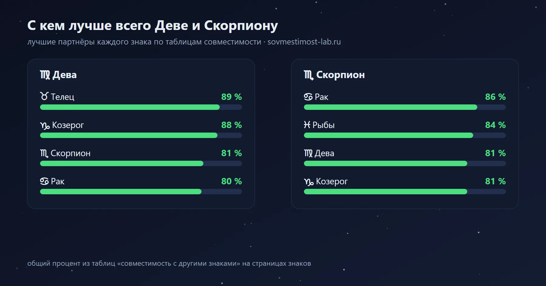 Лучшие партнёры для Девы и Скорпиона среди знаков зодиака