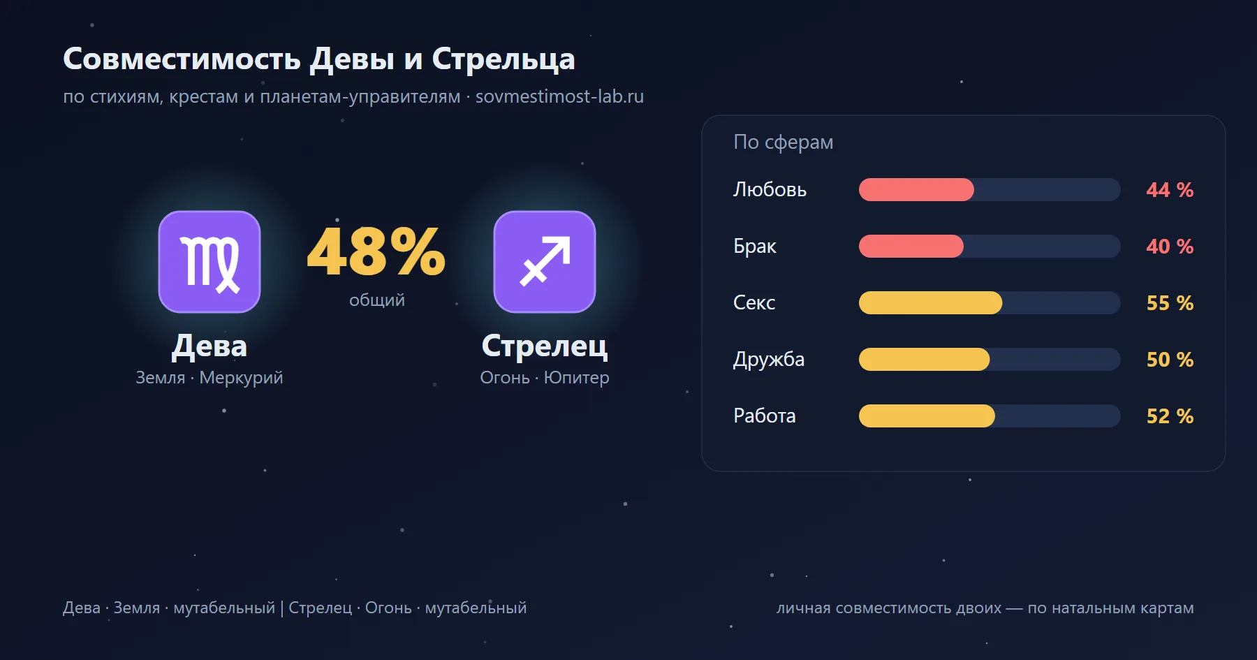 Карточка пары Дева и Стрелец: проценты совместимости по сферам