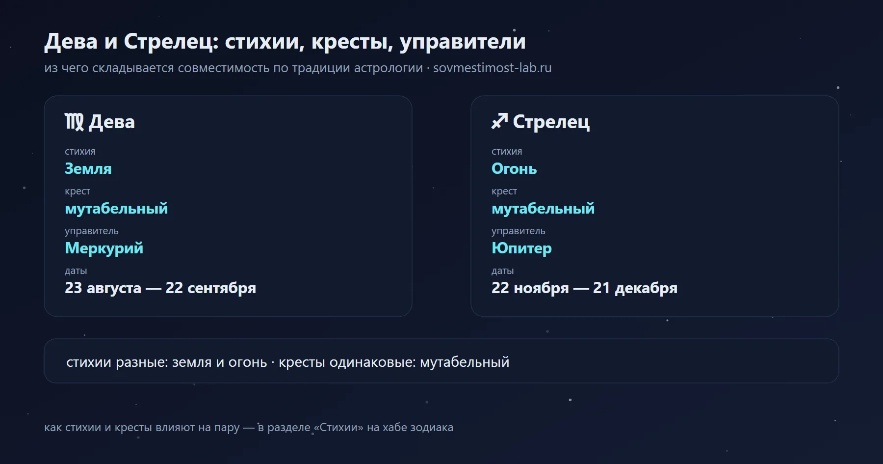 Дева и Стрелец: Земля и Огонь, мутабельный и мутабельный крест, управители Меркурий и Юпитер