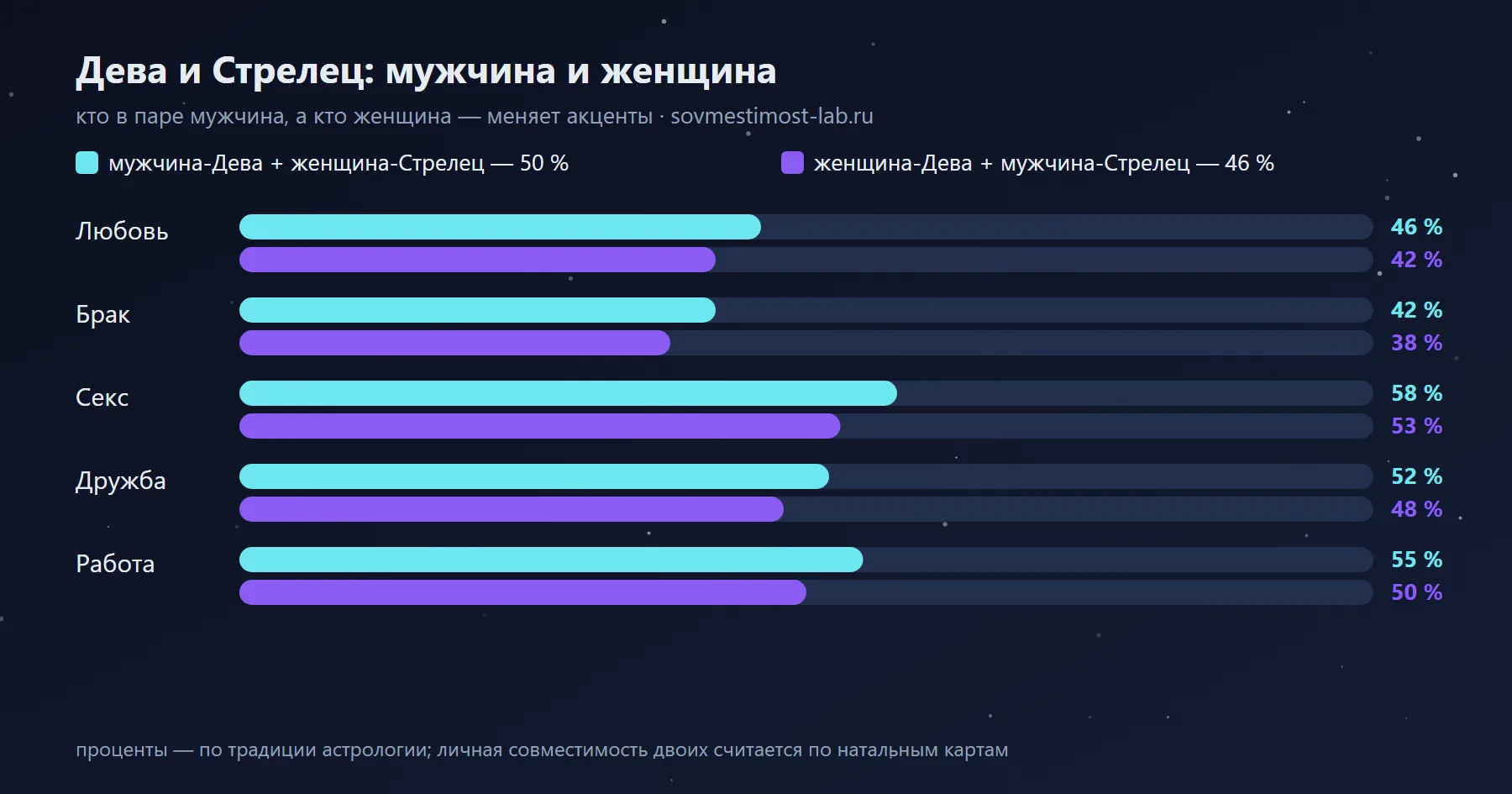 Мужчина-Дева и женщина-Стрелец — 50 %: сравнение с обратной ориентацией по сферам