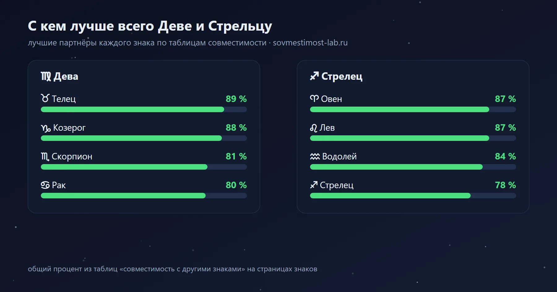 Лучшие партнёры для Девы и Стрельца среди знаков зодиака