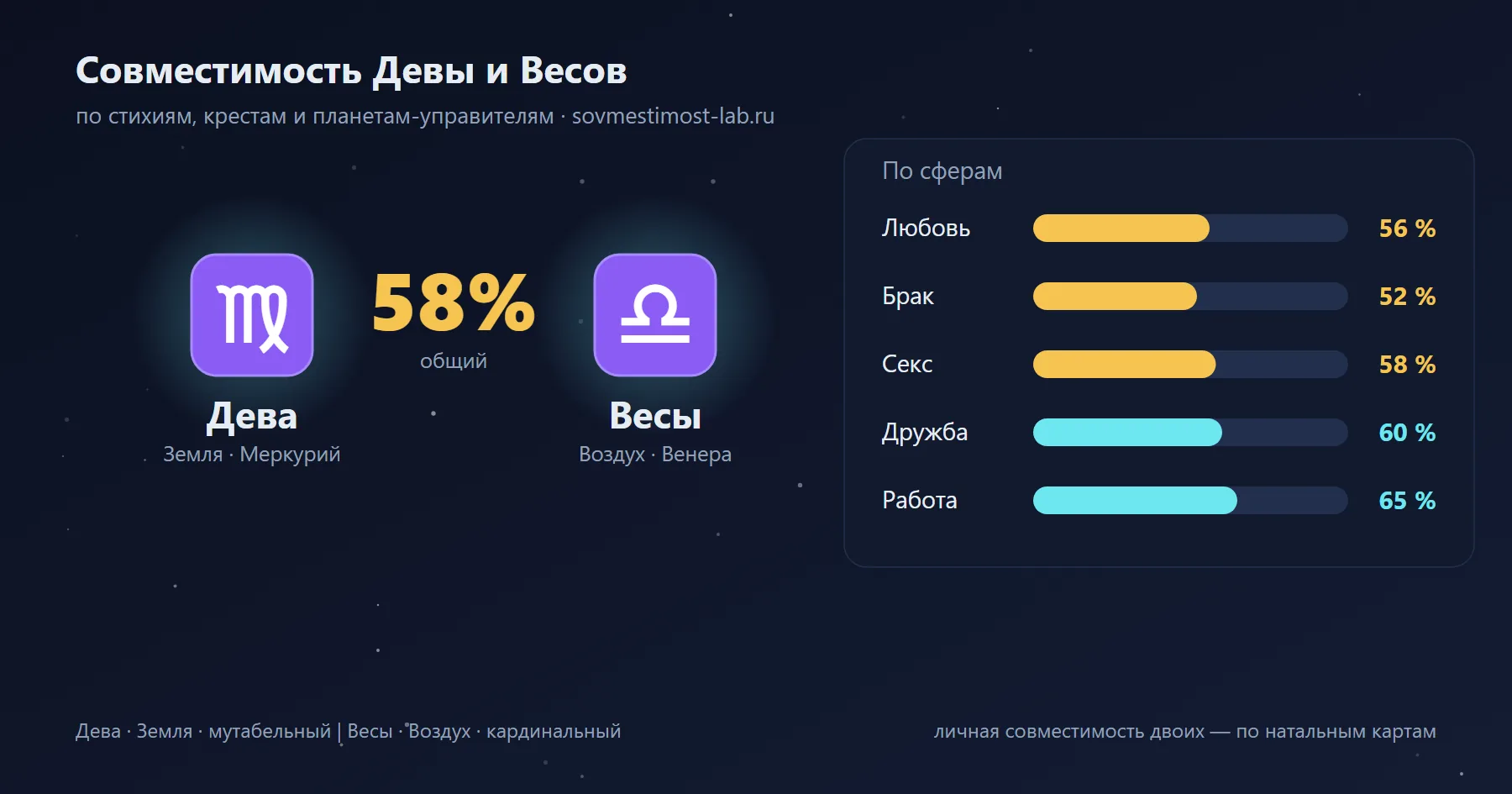 Карточка пары Весы и Дева: проценты совместимости по сферам