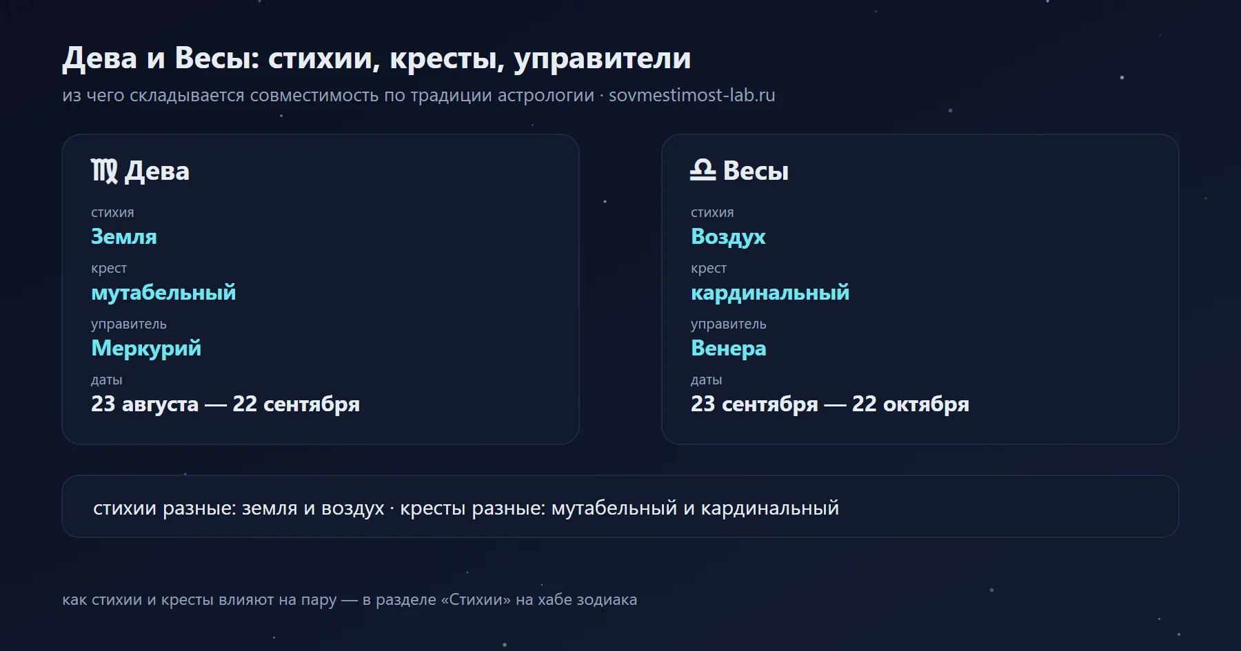 Весы и Дева: Воздух и Земля, кардинальный и мутабельный крест, управители Венера и Меркурий