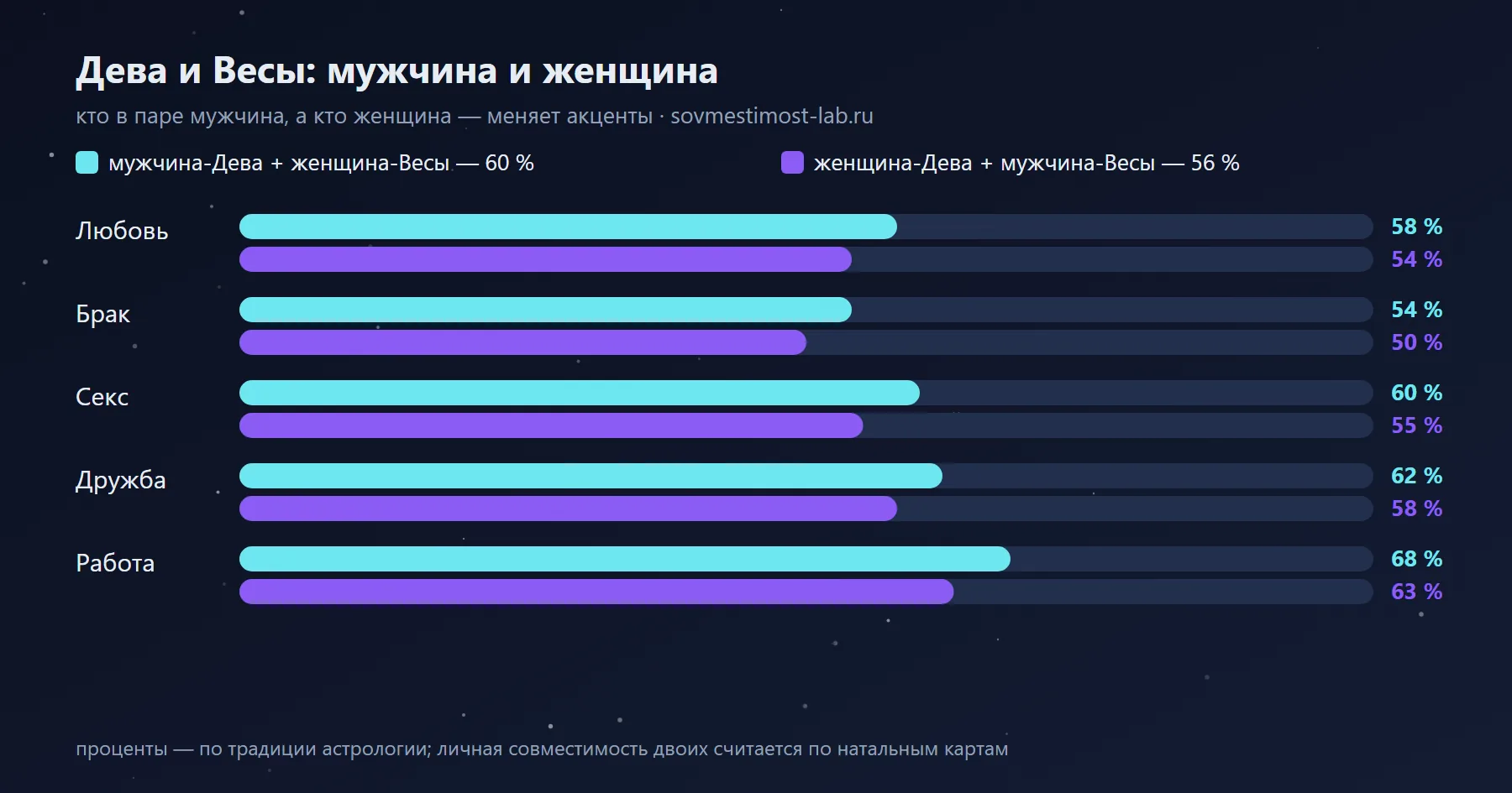 Мужчина-Весы и женщина-Дева — 56 %: сравнение с обратной ориентацией по сферам