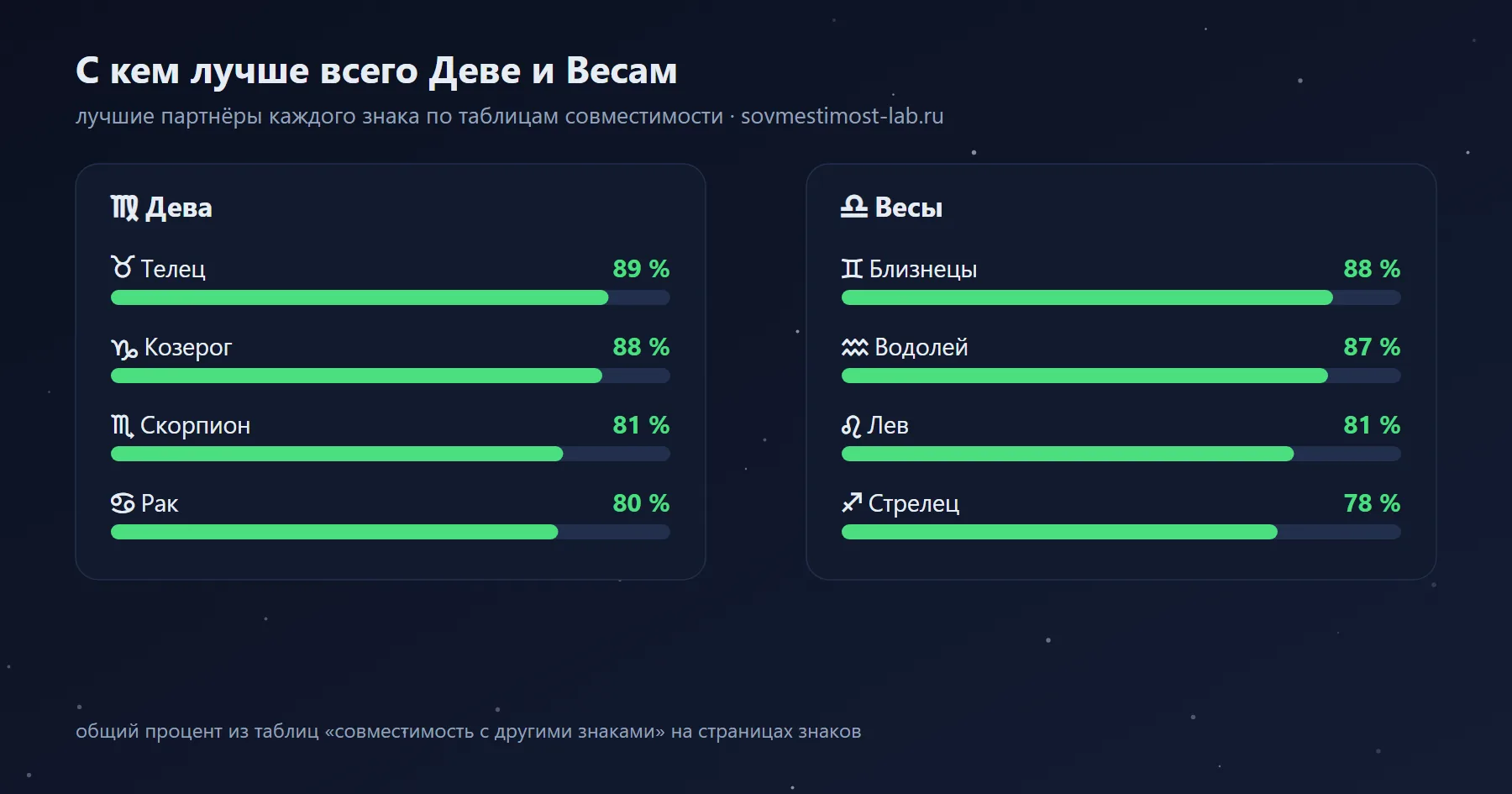 Лучшие партнёры для Весов и Девы среди знаков зодиака
