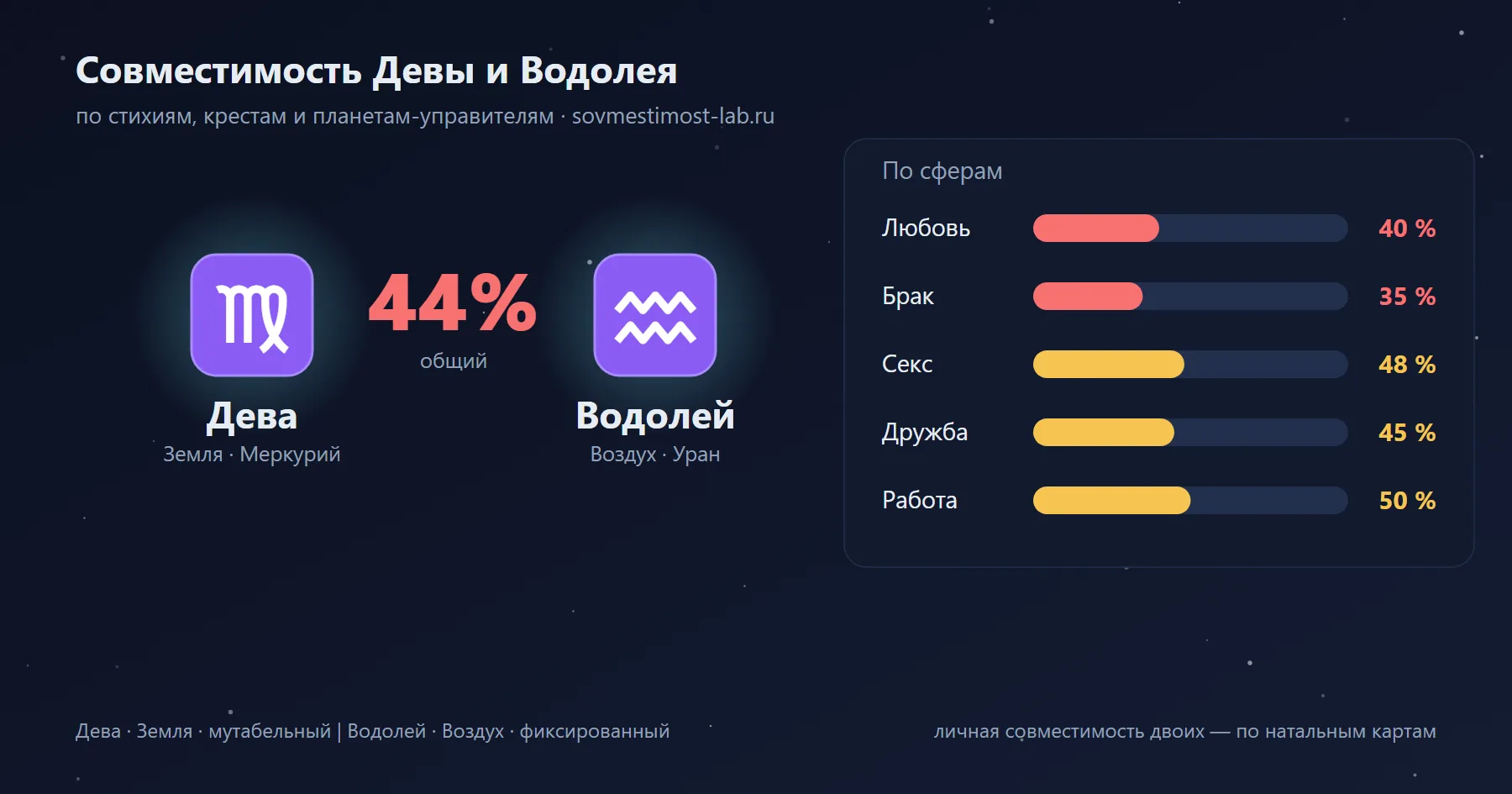 Карточка пары Дева и Водолей: проценты совместимости по сферам