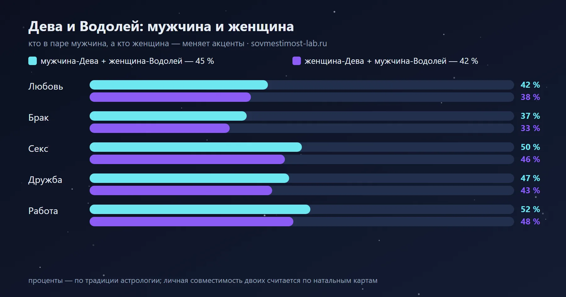 Мужчина-Дева и женщина-Водолей — 45 %: сравнение с обратной ориентацией по сферам