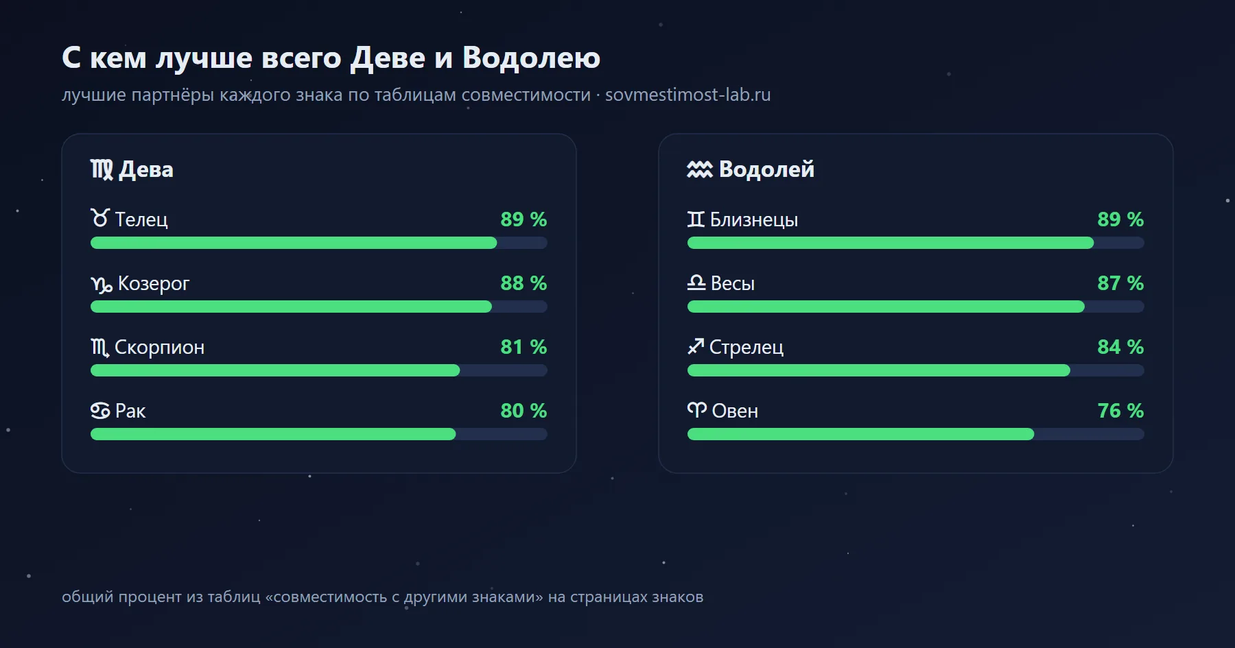 Лучшие партнёры для Девы и Водолея среди знаков зодиака