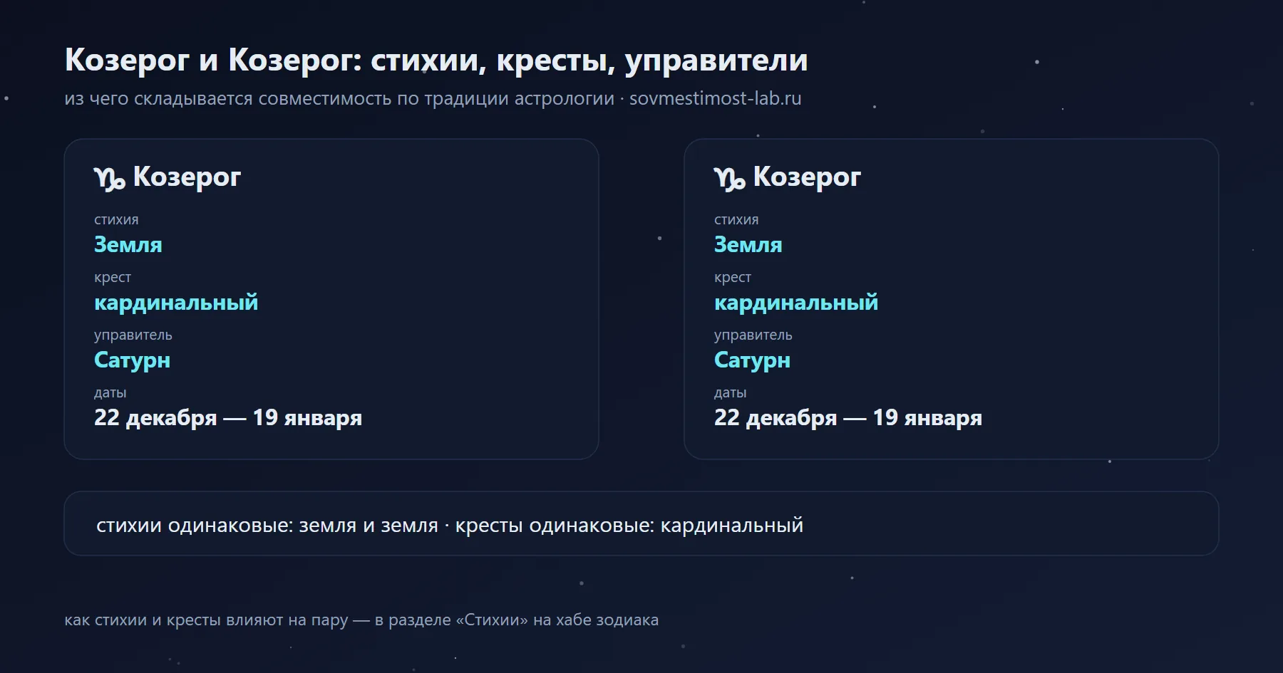 Козерог и Козерог: Земля и Земля, кардинальный и кардинальный крест, управители Сатурн и Сатурн