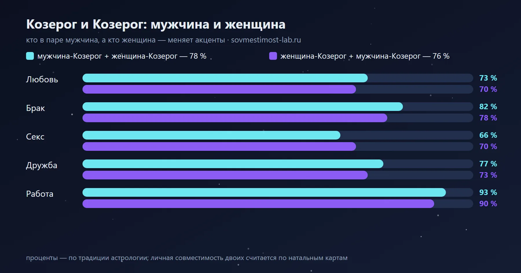 Мужчина-Козерог и женщина-Козерог — 78 %: сравнение с обратной ориентацией по сферам