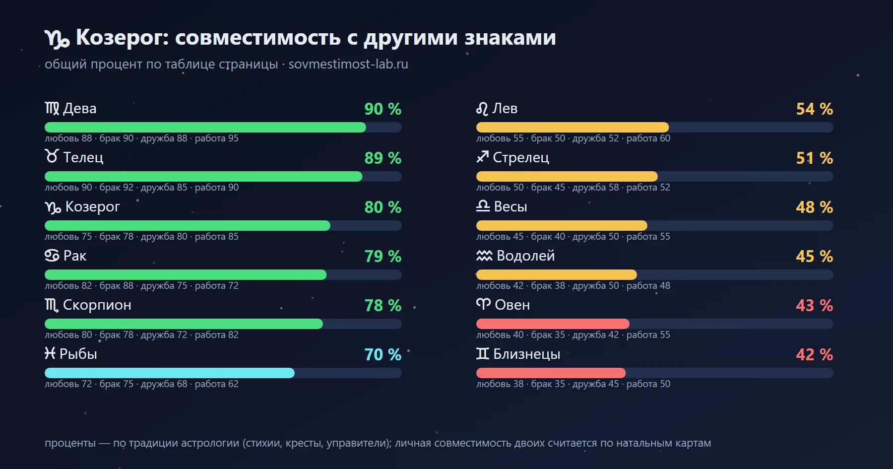 С кем совместим Козерог: проценты с другими знаками зодиака