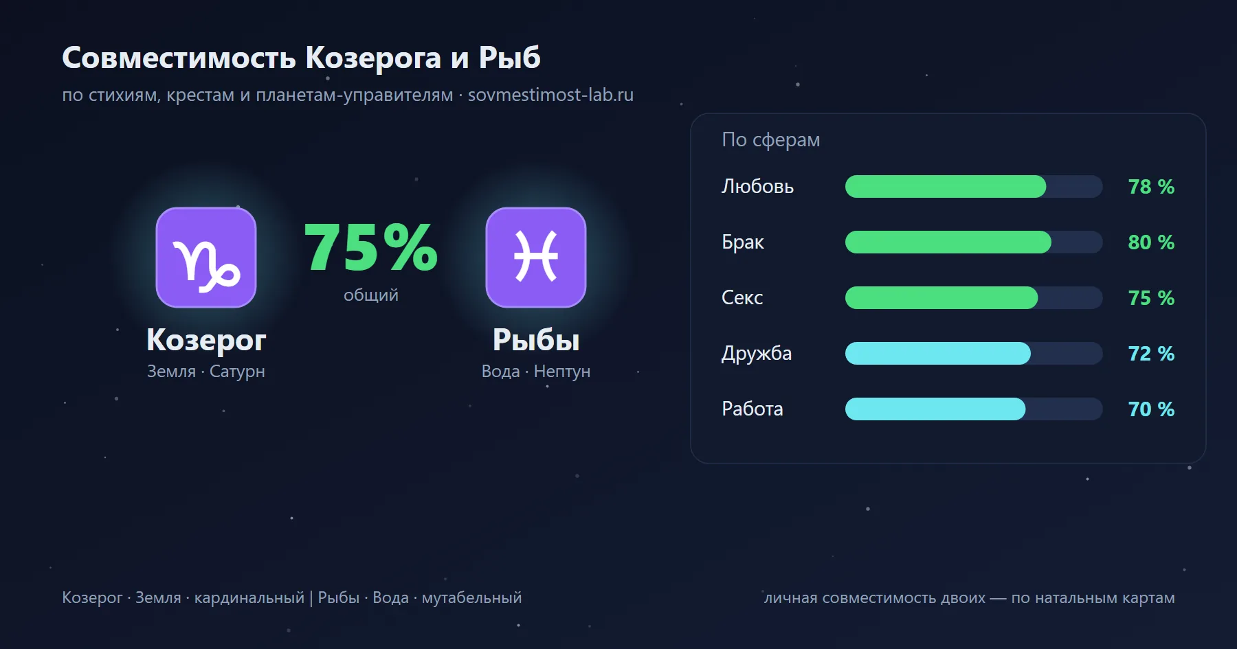 Карточка пары Козерог и Рыбы: проценты совместимости по сферам