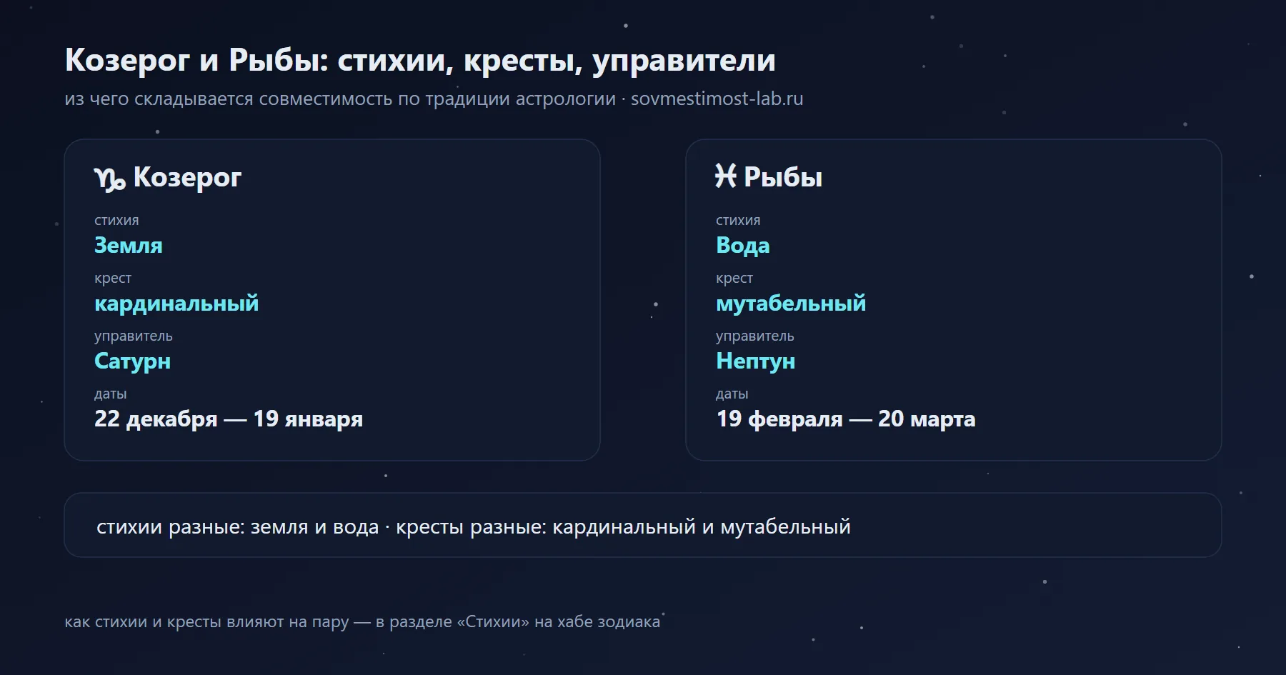 Козерог и Рыбы: Земля и Вода, кардинальный и мутабельный крест, управители Сатурн и Нептун