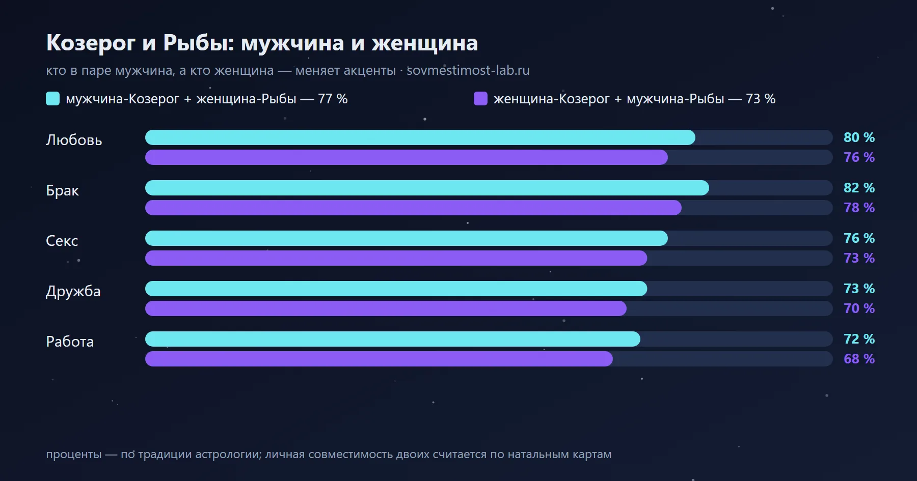 Мужчина-Козерог и женщина-Рыбы — 77 %: сравнение с обратной ориентацией по сферам
