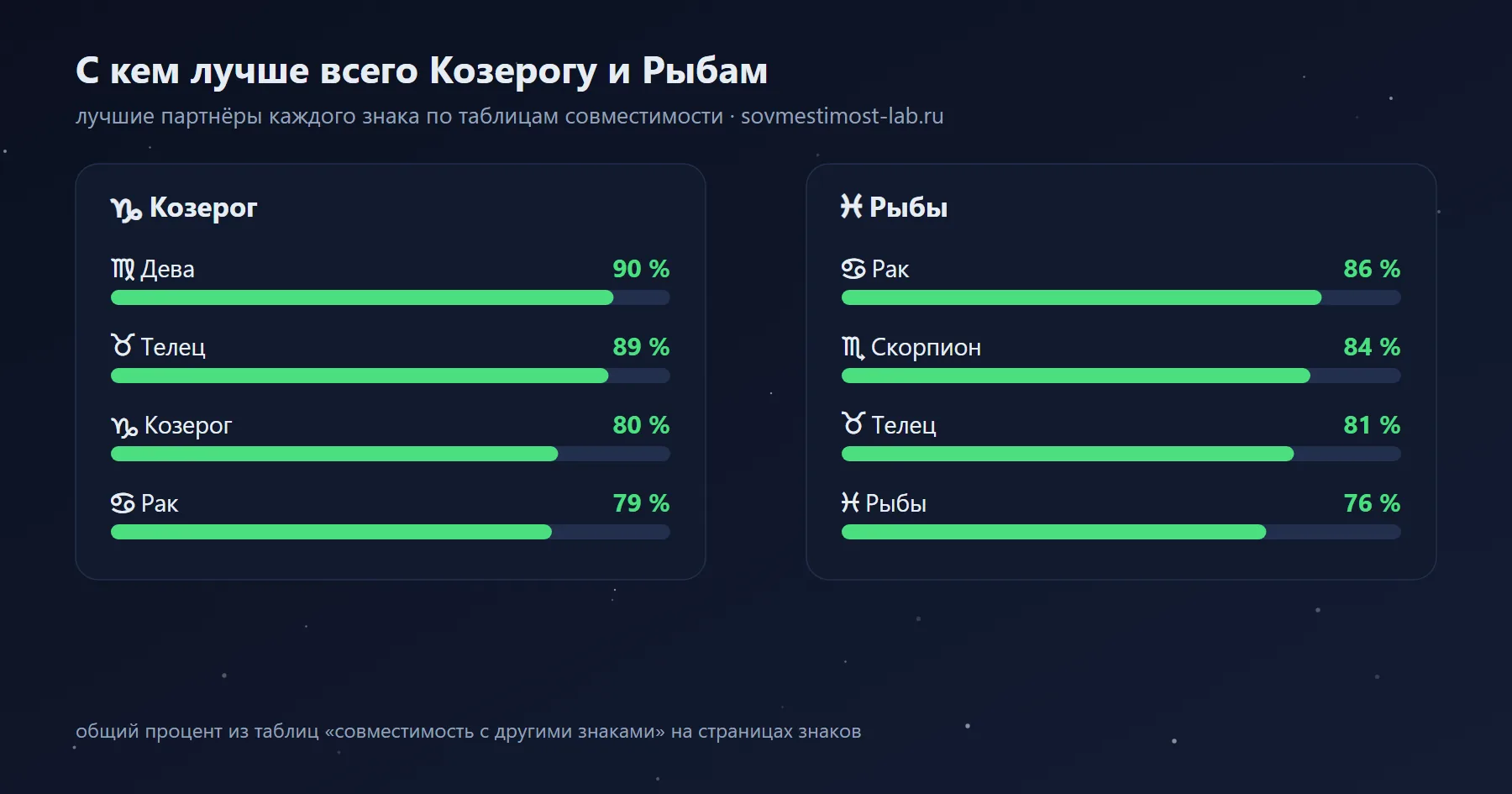 Лучшие партнёры для Козерога и Рыб среди знаков зодиака