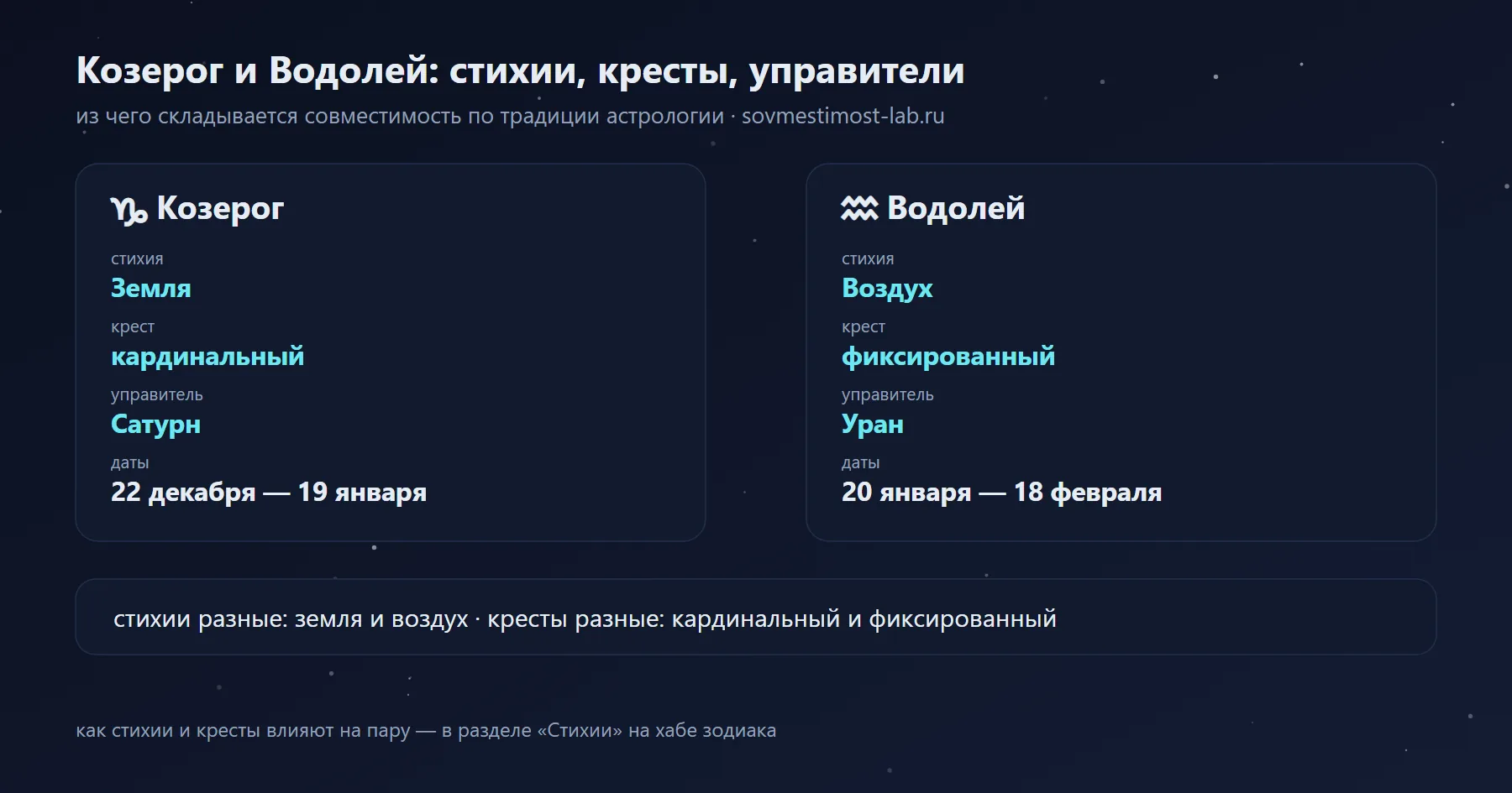 Козерог и Водолей: Земля и Воздух, кардинальный и фиксированный крест, управители Сатурн и Уран