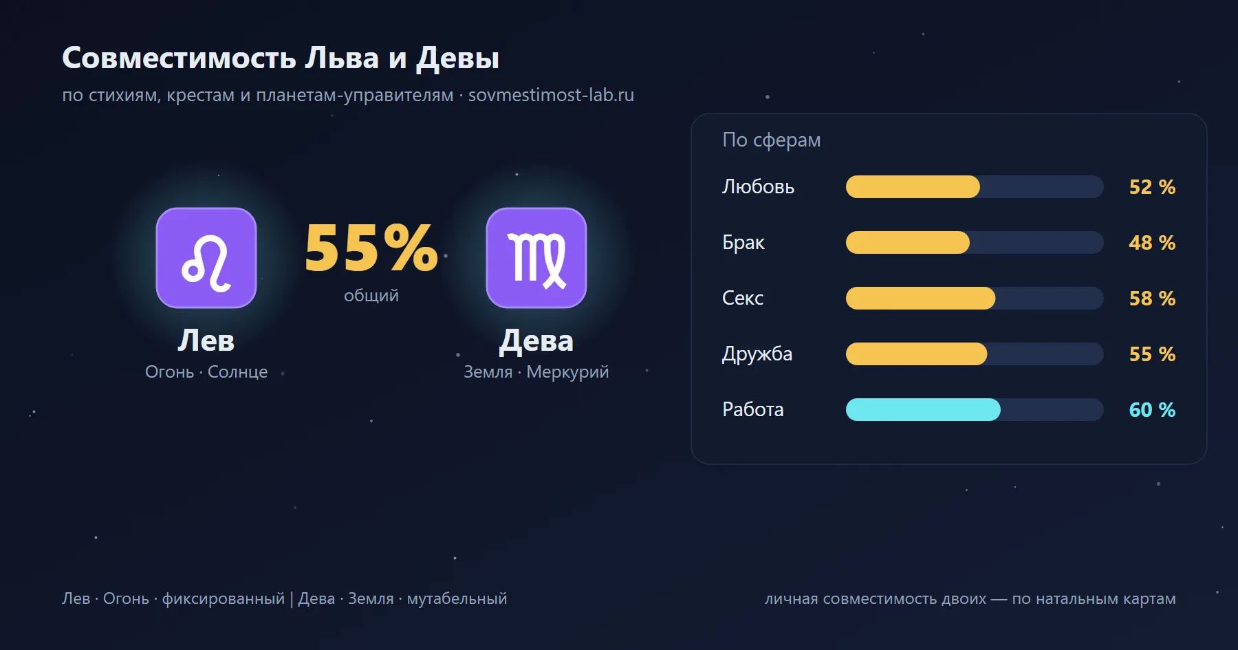Карточка пары Дева и Лев: проценты совместимости по сферам