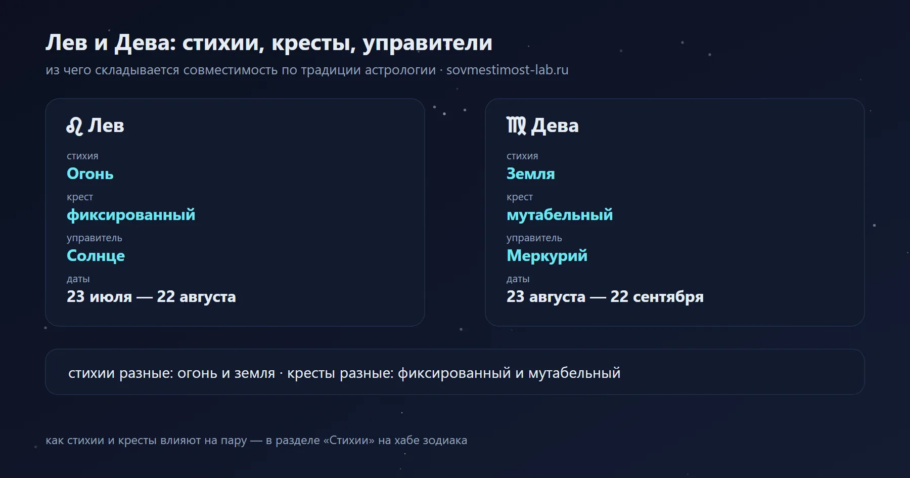 Дева и Лев: Земля и Огонь, мутабельный и фиксированный крест, управители Меркурий и Солнце