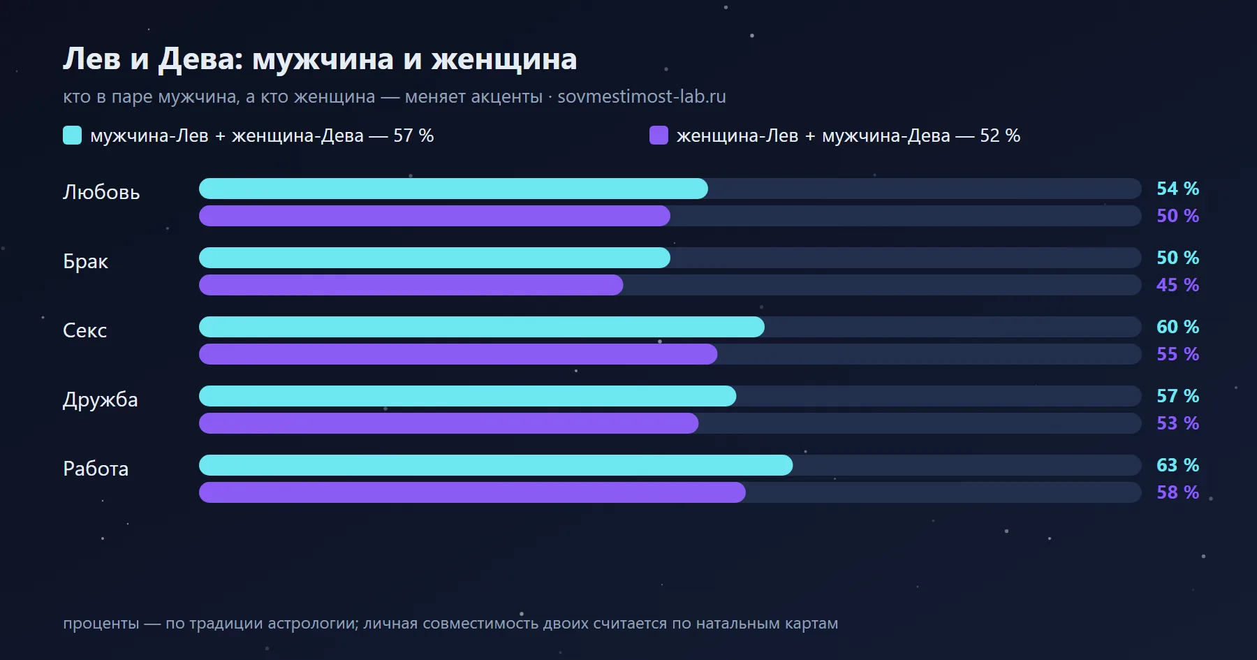 Мужчина-Дева и женщина-Лев — 52 %: сравнение с обратной ориентацией по сферам