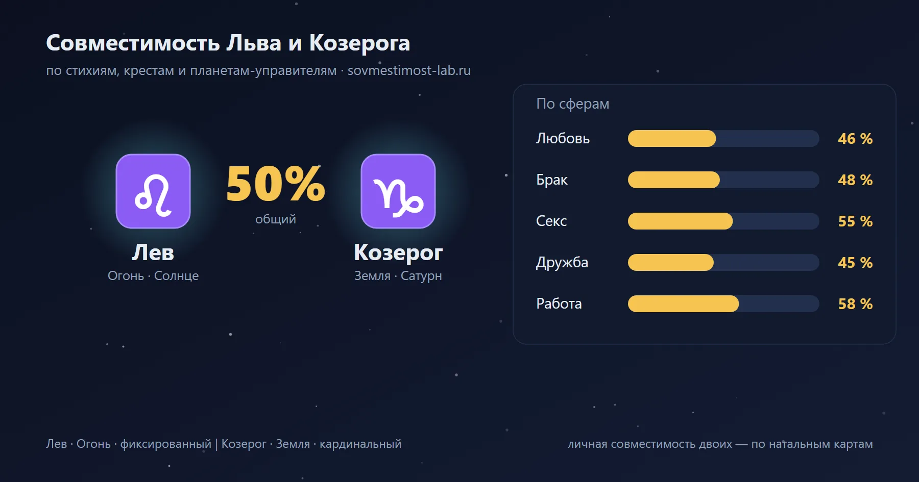 Карточка пары Козерог и Лев: проценты совместимости по сферам