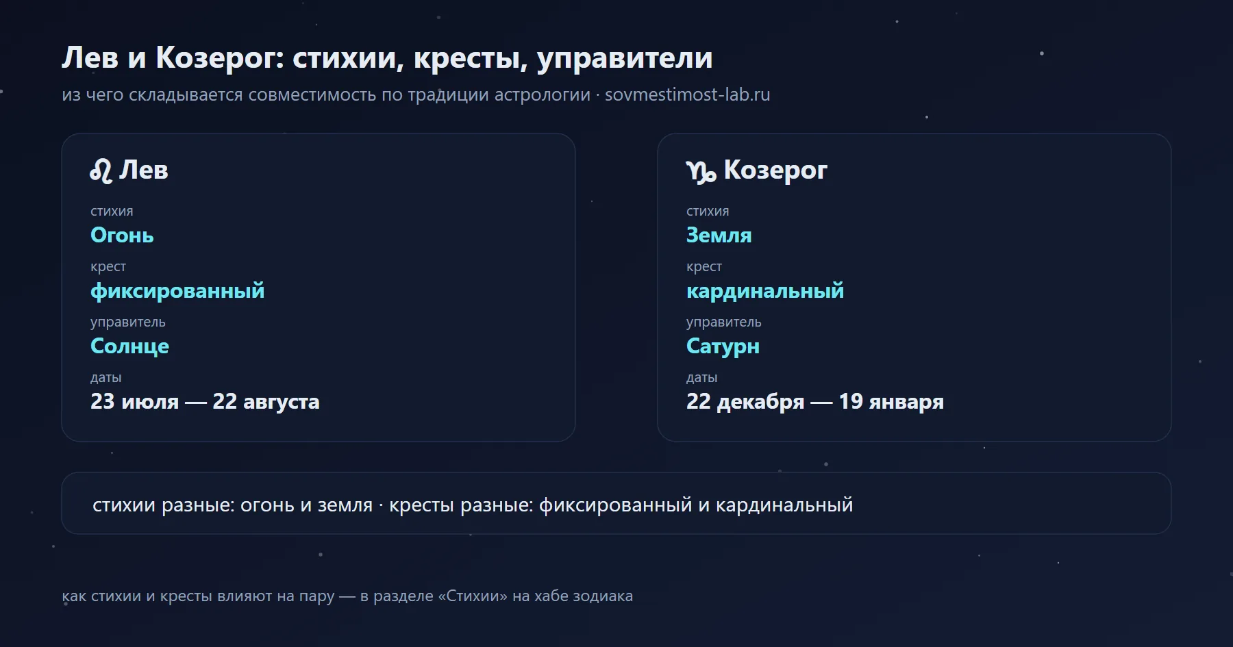 Козерог и Лев: Земля и Огонь, кардинальный и фиксированный крест, управители Сатурн и Солнце