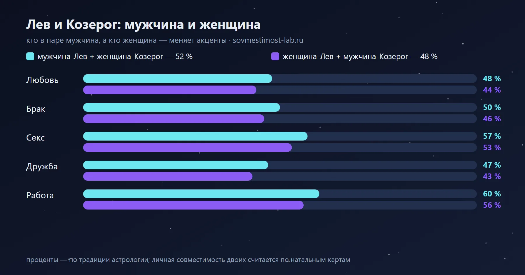 Мужчина-Козерог и женщина-Лев — 48 %: сравнение с обратной ориентацией по сферам