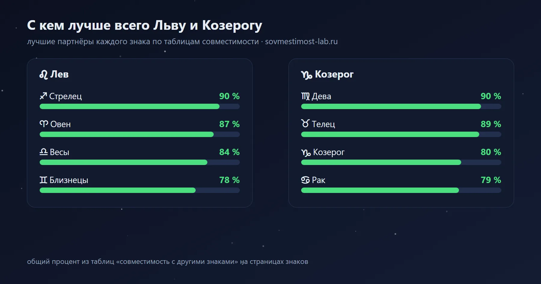 Лучшие партнёры для Козерога и Льва среди знаков зодиака