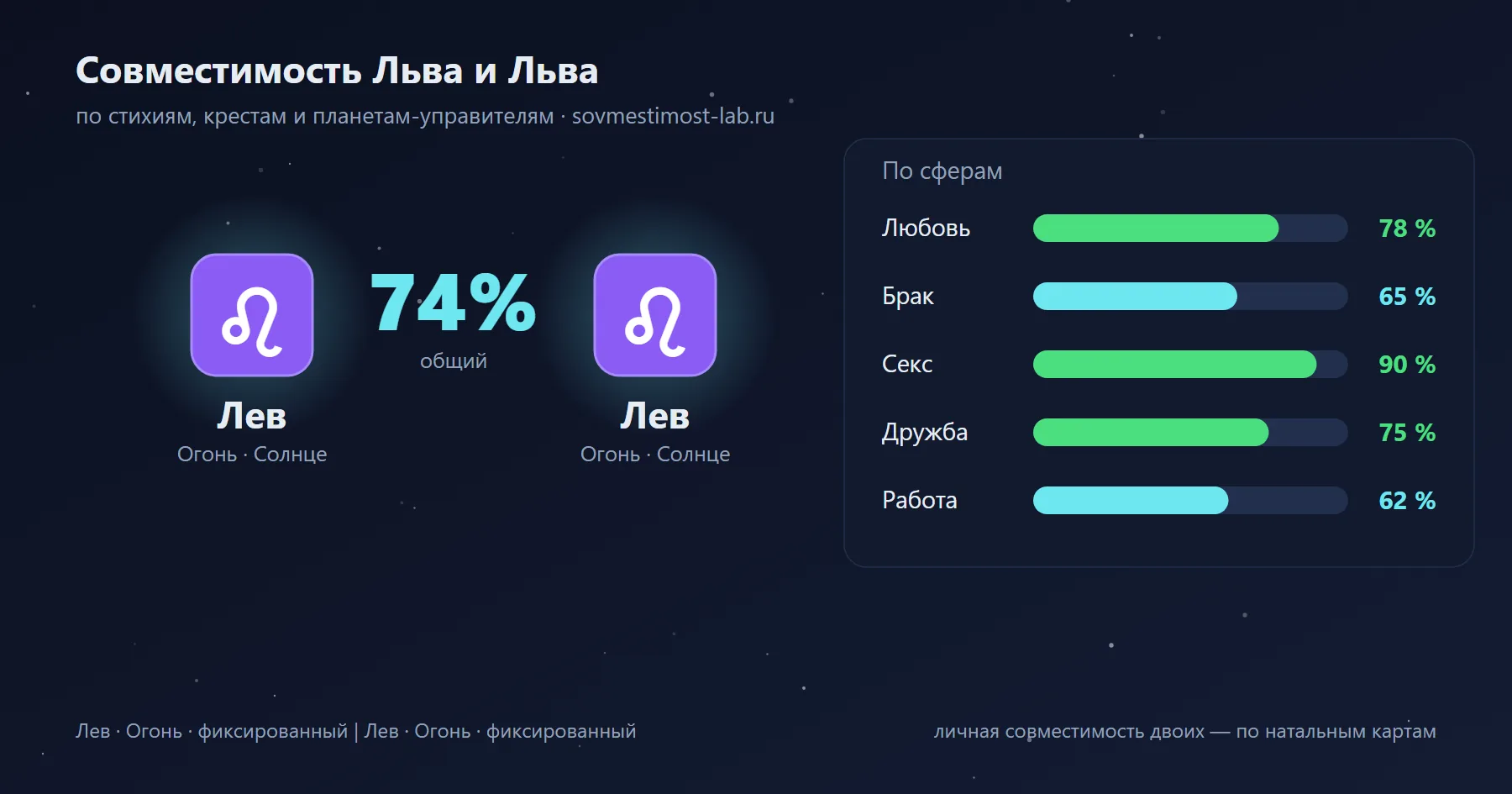 Карточка пары Лев и Лев: проценты совместимости по сферам