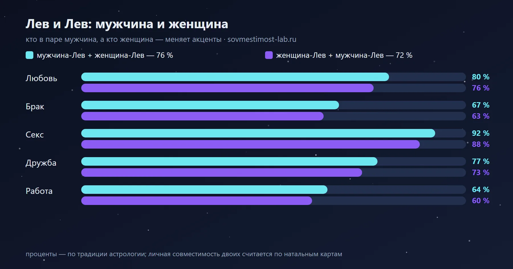 Мужчина-Лев и женщина-Лев — 76 %: сравнение с обратной ориентацией по сферам