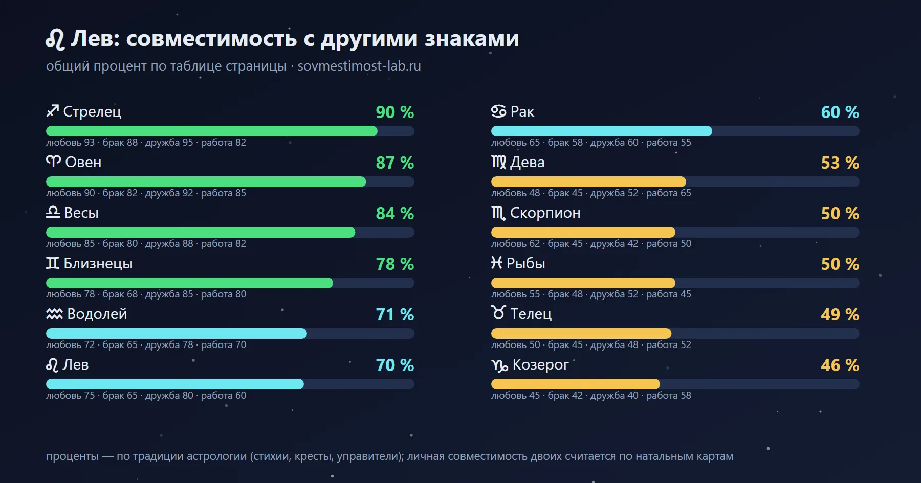 С кем совместим Лев: проценты с другими знаками зодиака