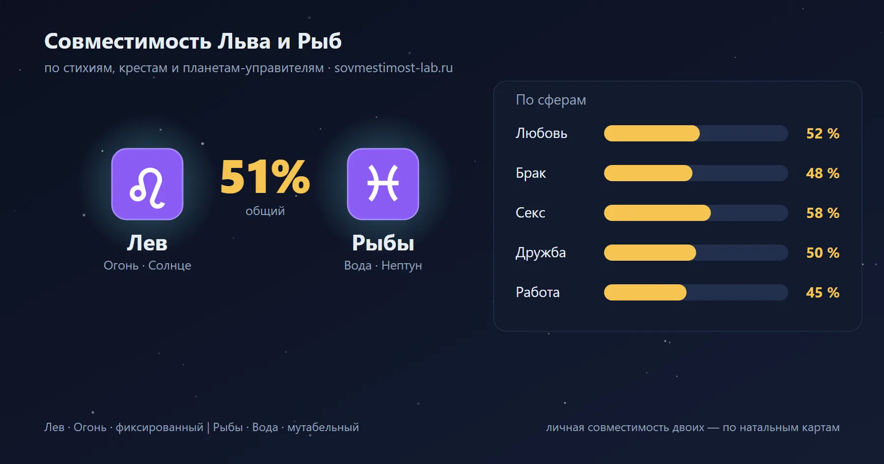 Карточка пары Лев и Рыбы: проценты совместимости по сферам