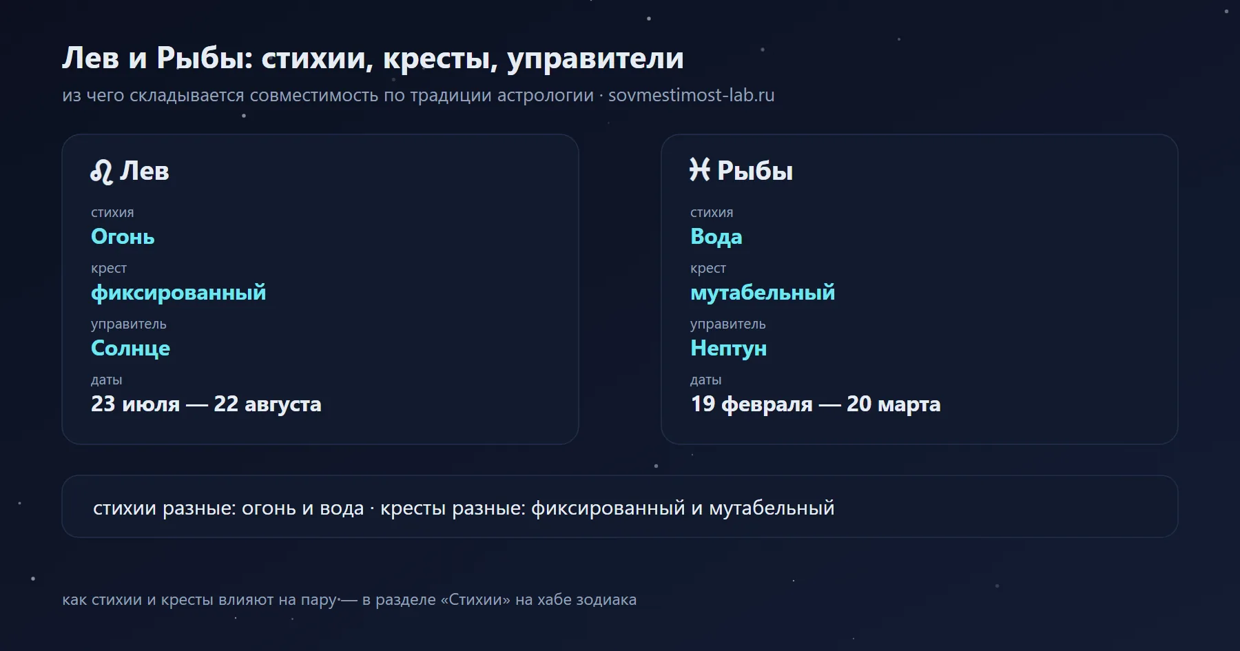 Лев и Рыбы: Огонь и Вода, фиксированный и мутабельный крест, управители Солнце и Нептун