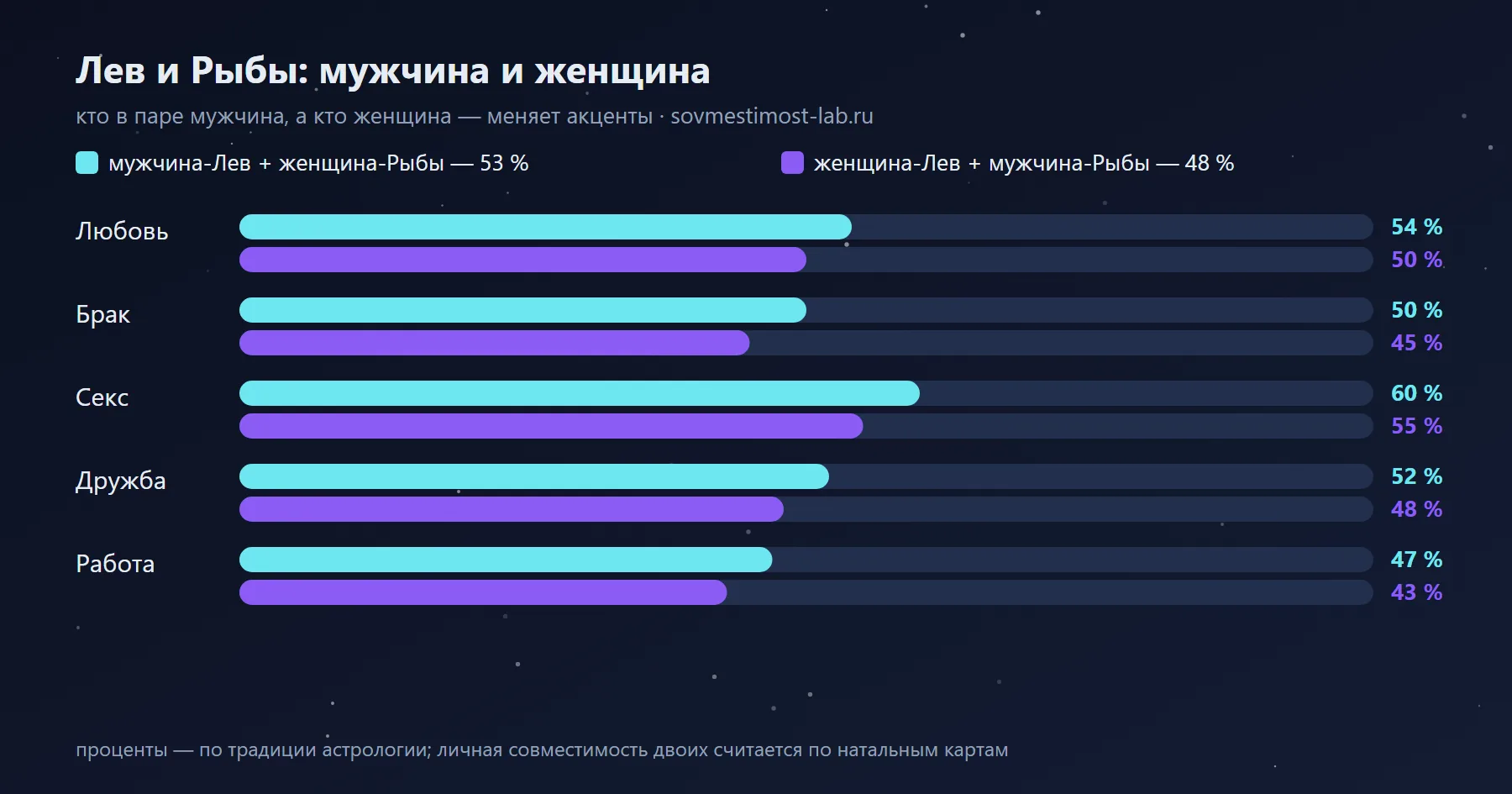 Мужчина-Лев и женщина-Рыбы — 53 %: сравнение с обратной ориентацией по сферам