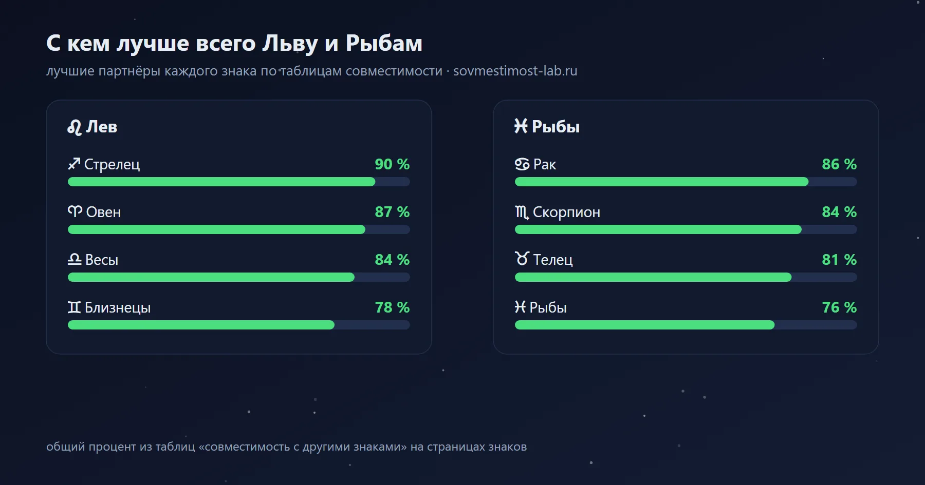 Лучшие партнёры для Льва и Рыб среди знаков зодиака