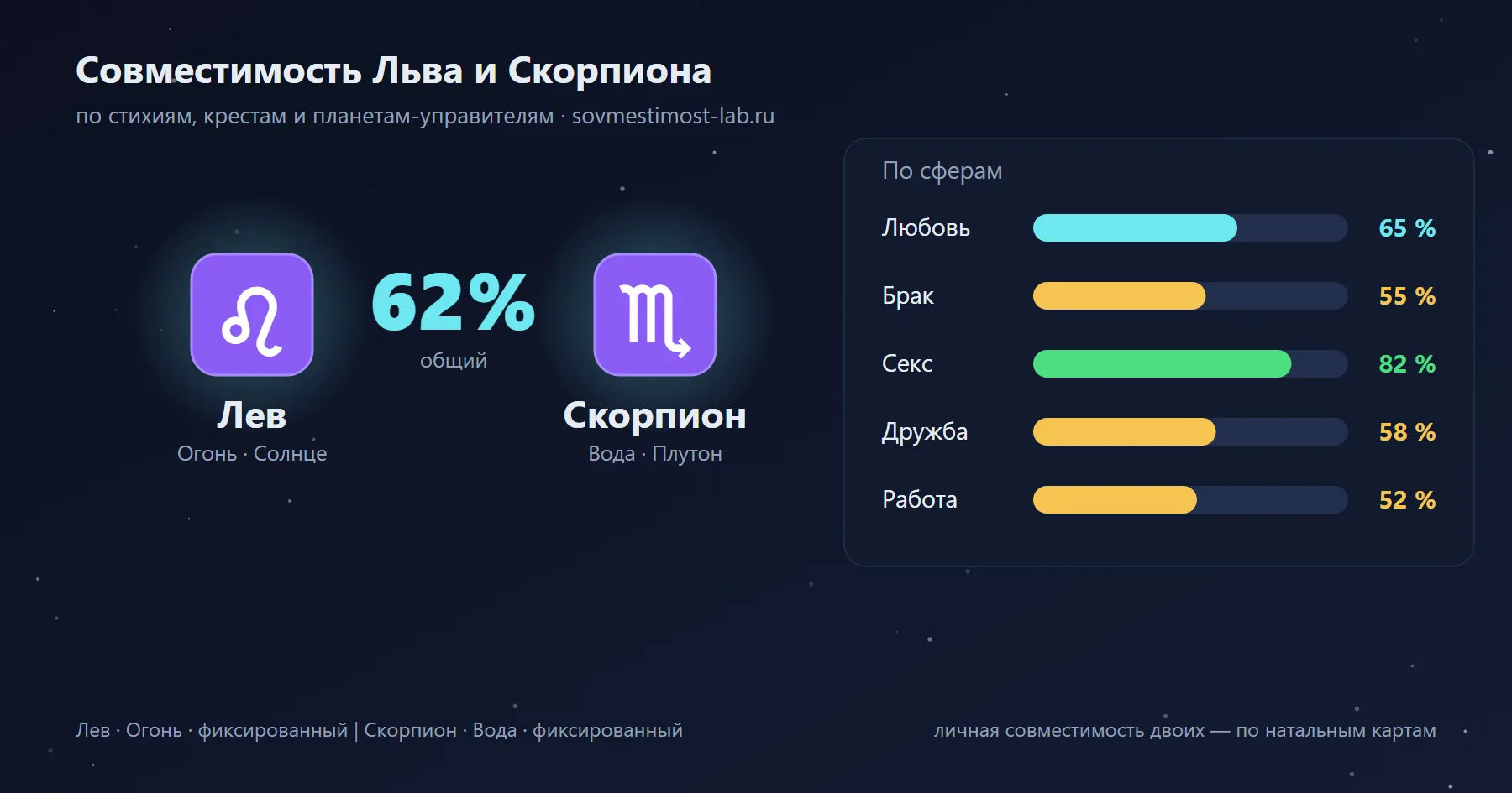 Карточка пары Лев и Скорпион: проценты совместимости по сферам